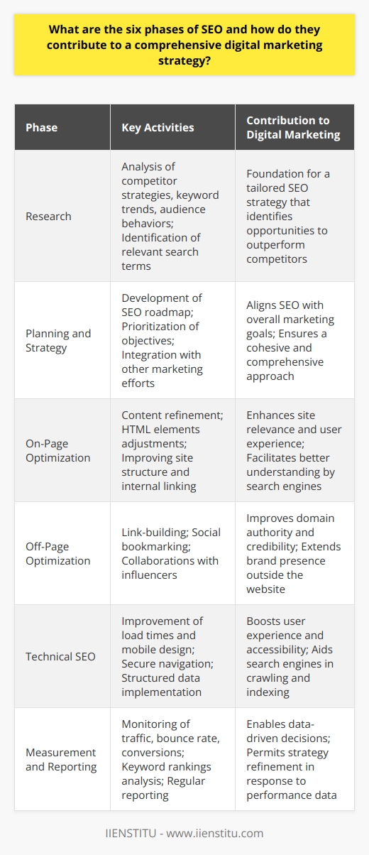 **Introduction to SEO Phases**Search engine optimization (SEO) is an essential facet of a comprehensive digital marketing strategy, acting as a bridge between a business and its online audience. The complexity of SEO warrants a structured approach, typically broken down into six distinct phases: research, planning and strategy, on-page optimization, off-page optimization, technical SEO, and measurement and reporting. Each stage carries its weight, contributing uniquely to the overall efficacy of an SEO campaign.**Research Phase**Accurate and in-depth research is the cornerstone of an effective SEO strategy. During this phase, businesses perform a meticulous analysis of competitor strategies, keyword trends, and target audience behaviors. The objective is to uncover the search terms that are most relevant and valuable to the business's offerings. This phase can yield less common but highly effective long-tail keywords that competitors might have overlooked — providing an advantage in ranking higher for specific queries.**Planning and Strategy**Armed with the data from the research phase, the planning and strategy phase constructs a roadmap for SEO efforts. Here, businesses prioritize objectives, identify the scope of content creation, and weave both technical and creative SEO practices into a coherent plan. The strategy developed must take into account various forms of SEO, including but not limited to local, national, or e-commerce SEO. It should also align with other digital marketing initiatives to ensure an integrated and seamless approach.**On-Page Optimization**Once a strategy is in place, the focus shifts to on-page optimization. This phase involves refining the website's content, structure, and HTML elements, such as meta descriptions, title tags, and header tags, to enhance relevance and user experience. On-page SEO makes it easier for search engines to understand the website's content and increases the chances of ranking high for selected keywords. Moreover, it includes optimizing internal links to distribute page authority across the website strategically.**Off-Page Optimization**In parallel with on-page efforts, off-page optimization seeks to boost the website's stature through link-building tactics and social influence. This phase often extends beyond the realms of the website to establish a presence in a broader online community. High-quality backlinks from reputable sources signal to search engines that others vouch for your content, thereby increasing domain authority. Off-page SEO can also entail strategies such as social bookmarking and engaging collaborations with industry influencers.**Technical SEO**The technical SEO phase delves into the website's infrastructure, focusing on enhancing user experience through faster load times, mobile-friendly design, and secure navigation. It also involves structured data and schema markup to aid search engines in crawling and indexing the website more effectively. An often overlooked aspect of technical SEO is website accessibility, ensuring that content is available to all users, including those with disabilities — a factor that can significantly affect search engine rankings.**Measurement and Reporting**The final phase revolves around the continuous measurement of SEO outcomes and adapting strategies based on this feedback. This involves using tools and techniques to monitor metrics such as traffic, bounce rate, conversion rate, and keyword rankings. Regular reporting helps businesses to pinpoint successes, identify potential issues, and adjust their approaches in response to the evolving landscape of search engine algorithms and consumer search behaviors.**Conclusion**In summary, the six phases of SEO each contribute vital elements to the tapestry of a comprehensive digital marketing strategy. When executed meticulously and in synchrony, these phases not only elevate a website's presence on search engines but also establish a brand's digital authority and resonance with its target audience. A strategic approach to SEO ensures that every facet of online marketing works in concert, maximizing visibility, engagement, and, ultimately, conversion rates.