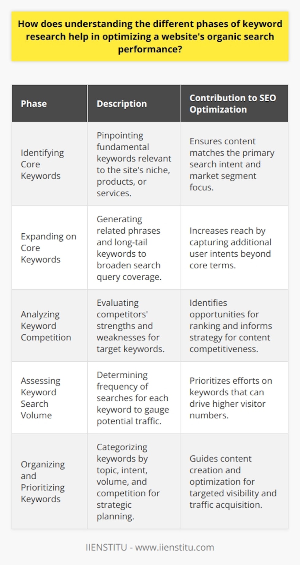 Understanding the different phases of keyword research is instrumental for improving a website's organic search performance because it aligns website content with user search intent and competitive positioning. Below is an overview of these phases and how each contributes to SEO optimization.**Identifying Core Keywords**The process begins by identifying core keywords, which are fundamentally related to the website's niche, products, or services. These are broad terms that define the primary focus and are likely the starting point for most users when initiating a search. By pinpointing the core keywords, you provide a clear topical focus that ensures your website's content targets the right market segment and addresses primary user intents.**Expanding on Core Keywords**Once core keywords are established, the expansion phase involves brainstorming and utilizing various tools to generate a list of related phrases and long-tail keywords. This expansion serves to cover a broader range of search queries. Expanding on core keywords also helps to capture additional user intents that may not be covered by the more general core terms, thus increasing the website's reach.**Analyzing Keyword Competition**Understanding the level of competition for each keyword is crucial. This phase involves evaluating the strength and weaknesses of competing websites that rank for your target keywords. Lower competition keywords may provide opportunities for quicker wins, particularly for newer or smaller websites. Conversely, high competition keywords may require more strategic, high-quality content and a more robust SEO effort to achieve rankings.**Assessing Keyword Search Volume**It's not enough to have a list of relevant keywords; these keywords must also have sufficient search volume to drive traffic. In this phase, keywords are evaluated based on how often they are searched for in search engines. This information is crucial for prioritizing efforts towards keywords that have the potential to attract more visitors.**Organizing and Prioritizing Keywords**The final phase is the strategic organization and prioritization of keywords. Using the data gathered from previous phases, keywords can be categorized by topic, search intent, search volume, and competition levels. This hierarchy helps in creating an actionable SEO roadmap, where high-priority keywords guide content creation and optimization efforts for maximum visibility and traffic.Each phase of keyword research builds upon the previous one, creating a comprehensive understanding of the website's SEO landscape. By attentively moving through each of these phases, webmasters can construct a detailed and effective SEO strategy that targets specific, relevant keywords, optimizes content to meet user search patterns, and identifies the most advantageous opportunities to pursue in the vast realm of organic search.