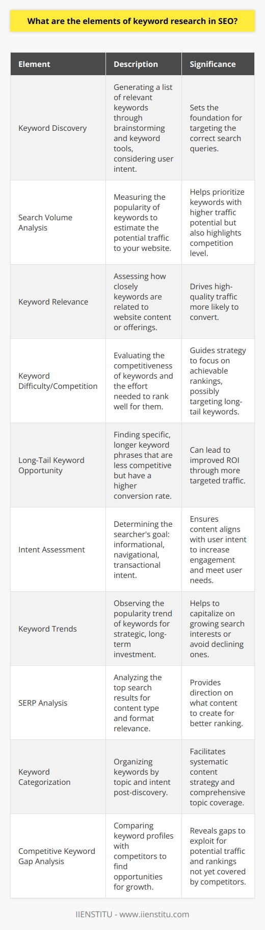 Keyword research is the cornerstone of successful search engine optimization (SEO). It’s the practice of investigating the terms and phrases that people type into search engines with the aim of using this data for specific SEO or general marketing purposes. Here's a look into the key elements that constitute thorough keyword research:**1. Keyword Discovery**Creating a comprehensive keyword list is the foundation of keyword research. This includes brainstorming and using keyword research tools to discover relevant keywords. Keeping the user's intent in mind is crucial during this process. It is important to not just focus on general terms but also to consider the various ways someone might express their search query.**2. Search Volume Analysis**Understanding the average number of searches for a specific keyword over a given period provides insight into its popularity. This tells you which keywords have the potential to deliver the most traffic to your website. However, it should not be the only metric to rely on, as highly-searched keywords can be very competitive.**3. Keyword Relevance**Relevance is everything in SEO. The keywords chosen must be closely aligned with the content of your website or the products and services offered. This ensures that the traffic driven to the site is of high quality and has a better chance of converting.**4. Keyword Difficulty/Competition**Keyword difficulty provides an estimated evaluation of how hard it would be to rank for a particular keyword based on the competition. This metric often considers the strength and authority of the websites currently ranking on the first page for that keyword. High difficulty scores might encourage you to pursue long-tail keywords or less competitive terms related to your niche.**5. Long-Tail Keyword Opportunity**Often less competitive, long-tail keywords are longer and more specific keyword phrases. They typically bring in less but more targeted search traffic and tend to have higher conversion rates because they are more specific to user intent. Identifying and leveraging long-tail opportunities can therefore be a particularly effective strategy within SEO.**6. Intent Assessment**Understanding the context and intent behind a keyword is essential. There are typically three types of search intent: informational, navigational, and transactional. Aligning your content with the correct intent can dramatically improve the engagement metrics of your SEO efforts.**7. Keyword Trends**Evaluating the trend of a keyword helps in understanding whether its popularity is growing, declining, or seasonal. Tools like Google Trends can be valuable in identifying whether a keyword is worth investing in for the long term.**8. SERP Analysis**A Search Engine Results Page (SERP) analysis looks at the top results for a keyword and determines what Google believes to be relevant for that query. This can provide insights into what type of content you should create and what format (blog post, video, infographic, etc.) you should use.**9. Keyword Categorization**Once potential keywords are identified, it's important to categorize them based on topic and intent. This helps in systematically addressing various content opportunities and ensures comprehensive coverage of the subject matter.**10. Competitive Keyword Gap Analysis**Comparing your keyword profile with that of your competitors can reveal gaps that provide opportunities for growth. This involves identifying keywords your competitors rank for that you don’t, and vice versa. It's a strategic way of uncovering areas that might hold potential for your website.By paying attention to these elements and continuously refining your keyword research process, you can create a strong SEO foundation that helps guide content creation and optimization efforts. Whether you're crafting a new blog post or optimizing an entire website, a well-executed keyword research strategy is indispensable. Remember to revisit your keyword lists regularly, as search trends and algorithms continually evolve.