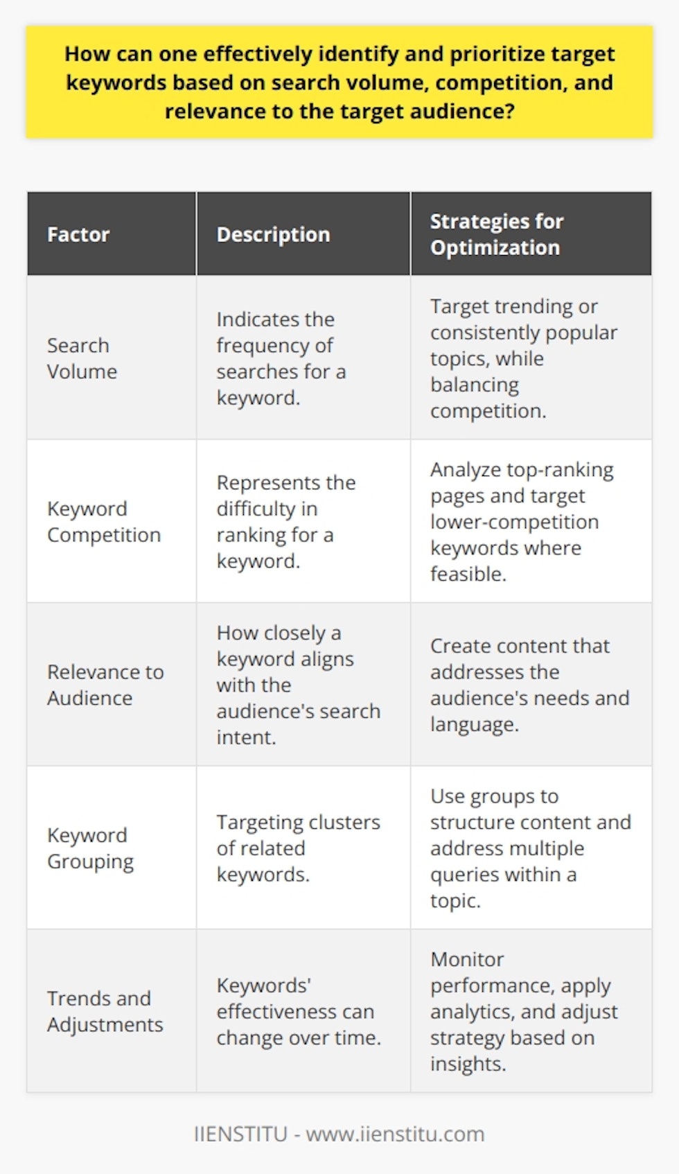 Identifying and prioritizing target keywords is a nuanced task that involves balancing search volume, competition, and relevance to effectively capture the attention of your target audience. Here's how one can navigate this process:Understanding Search VolumeSearch volume is a critical metric that signifies how often a keyword is entered into search engines. Keywords with a high search volume indicate that they are common terms users are seeking information on. Tools that provide keyword search volume help in understanding which topics are trending or have a steady interest over time. However, focusing solely on search volume might lead you to highly competitive keywords that are challenging to rank for.Assessing Keyword CompetitionThe level of competition for a keyword is a clear indicator of how hard it may be to rank well for that term. Highly competitive keywords are often dominated by well-established sites with strong domain authority. Smaller blogs or websites might find it more strategic to target lower-competition keywords where they have a realistic chance of reaching the top of search results. You can gauge competition by analyzing the strength of current top-ranking pages, looking at their link profiles, content quality, and domain authority.Evaluating Relevance to AudienceRelevance is the linchpin of effective keyword targeting. If a keyword isn't closely aligned with what your target audience is looking for, even high search volumes and low competition won't translate into success. Understanding your audience's language, pain points, and search intent is vital. Keywords should reflect the solutions or insights your content offers to the audience's queries or needs. By creating user-centric content, you increase the likelihood of higher engagement and conversion rates.Implementing Keyword GroupingRather than targeting individual keywords, grouping similar keywords can help you address a broader range of search queries within a topic. This approach not only improves SEO but also guides you in the creation of better-structured and more informative content. Grouped keywords should be used to guide the subsections of your content, ensuring that you cover a topic comprehensively.Monitoring Trends and AdjustmentsThe digital landscape and user behavior are always in flux, which means keyword effectiveness can shift over time. It's crucial to keep an eye on how keywords perform and evolve your keyword strategy accordingly. Use analytics to track your content’s performance and refine your keywords in response to data-driven insights. Recognizing when keywords are gaining or losing traction can help you stay ahead of the curve and maintain the relevance of your content.In summary, a strategic approach to keyword identification and prioritization involves understanding the balance between search volume, competition, and relevance, while also applying techniques like keyword grouping and ongoing trend analysis. This multi-angle analysis helps ensure that the content you produce is more likely to resonate with your audience and perform well in search engine rankings. Remember, the objective is not just to attract traffic but to engage the right visitors who find value in what your blog offers.
