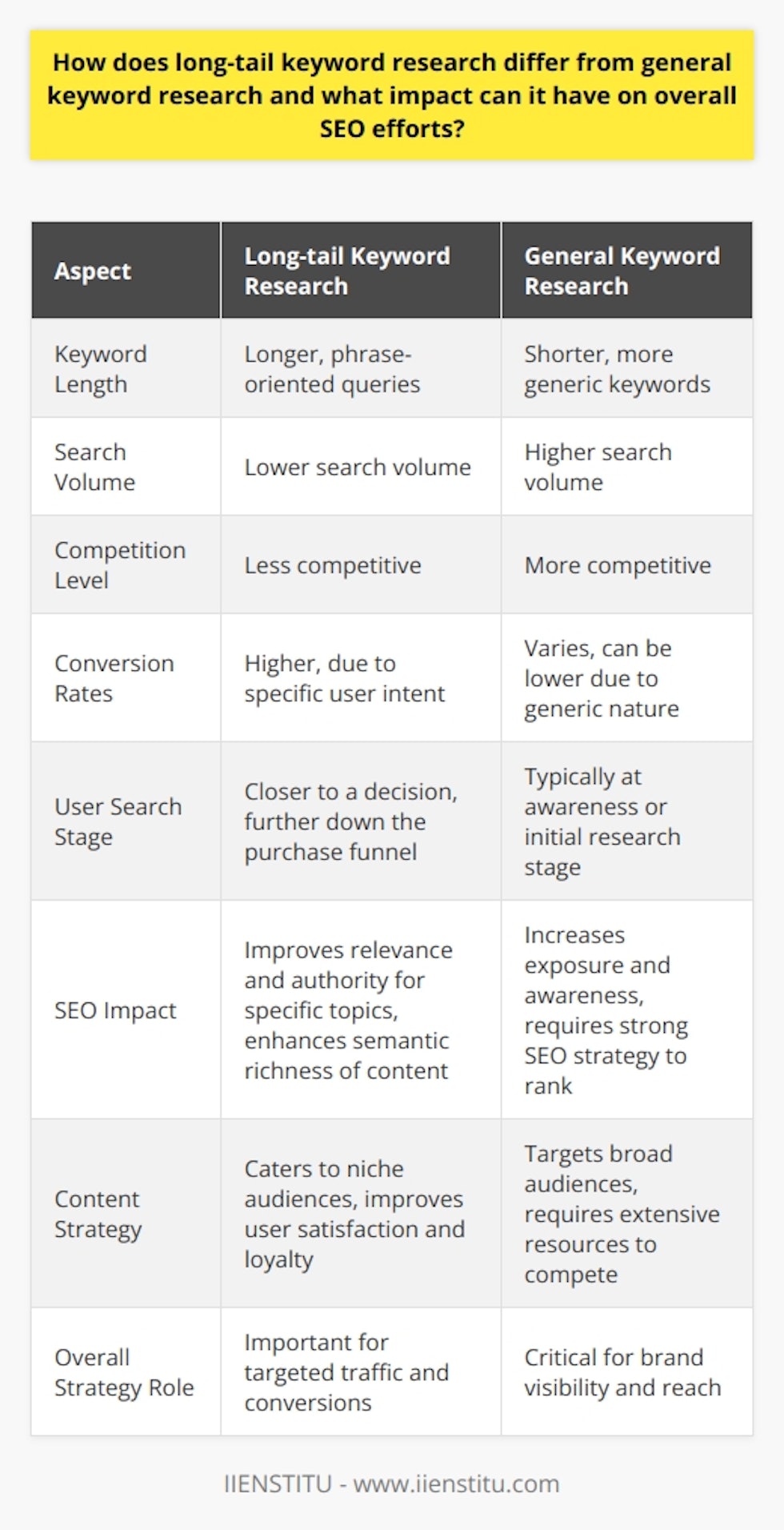 Long-tail keyword research and general keyword research represent two fundamental tactics in search engine optimization (SEO) targeting different aspects of search behavior. Understanding the nuances between them is crucial for any SEO strategy.**Long-tail Keyword Research: A Deeper Dive into Niche Markets**Long-tail keyword research is aimed at pinpointing less common, often more phrase-oriented queries with a clear intent. These keywords are usually longer, reflecting specific interests or issues users are looking to resolve. The beauty of long-tail keywords lies in their specificity; they have less search volume but attract more qualified traffic. Their conversion rates are generally higher because users who search using long-tail keywords are often further down the purchase funnel, closer to taking action.Since long-tail phrases are less competitive, they provide an opening for websites to establish a foothold in rankings relatively quickly and with more ease. They also offer the opportunity to cater content to a niche audience, delivering exactly what they are searching for, which can significantly improve user satisfaction and loyalty.**The Impact of Long-tail Keywords on SEO Efforts**Incorporating long-tail keywords into SEO efforts can vastly improve a site's relevance for specific topics, thereby enhancing its authority in the eyes of search engines. This is especially important for websites that struggle to compete with industry giants for general, high-competition keywords.Using long-tail keywords can also enhance the semantic richness of the content, which is a key factor in the way modern search engines understand and rank websites. They enable content creators to diversify their keyword portfolio, thus potentially gaining traction across a wider range of search queries.**Differentiating from General Keyword Research**In contrast, general keyword research revolves around more common and typically shorter keywords that have a high search volume. These keywords are often more generic and therefore more competitive. Ranking for general keywords can provide significant exposure but requires a robust SEO strategy and often a higher budget and resources to achieve and maintain rankings.**The Cumulative Effect on SEO**The real magic happens when a balanced strategy combines both long-tail and general keyword research. This mix allows a website to attract both broad audiences through general keywords and highly targeted visitors through long-tail phrases. When used effectively, this combination can help a site appeal to different stages of the user's search journey, from initial awareness through to specific research and decision-making.**Conclusion: Strategic Harmony for Maximum SEO Impact**Both long-tail and general keyword research are indispensable parts of a comprehensive SEO strategy. Understanding and implementing the distinct advantages of long-tail keyword research can lead to improved rankings, better targeting, and higher conversion rates without the fierce competition of general keywords. Meanwhile, general keywords maintain their importance for awareness and reach. Together, they create a harmonious SEO strategy that can grow both the visibility and the authority of a website in the digital landscape.