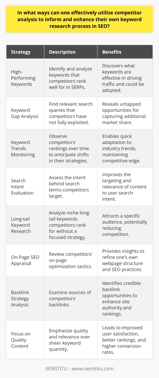 Competitor analysis is a critical component in shaping an effective SEO and keyword research strategy. It enables organizations to learn from the successes and failures of their rivals and refine their approach to digital marketing. Here’s how you can effectively utilize competitor analysis to inform and enhance your own keyword research process:**1. Identify Competitors’ High-Performing Keywords:**To start, identify the keywords that your competitors rank for, especially those in top positions on search engine results pages (SERPs). This provides insight into what terms are driving traffic to their site. Use SEO tools that allow you to see a list of a competitor's ranking keywords, and consider how these could be applicable to your site. Look for commonalities between their high-ranking keywords and your target keywords.**2. Analyze Competitors’ Keyword Gaps:**Competitor keyword gaps can reveal opportunities for your own SEO efforts. A gap analysis can uncover relevant search queries that your competitors are not ranking well for or not targeting at all. By targeting these keywords, you can potentially capture additional market share or fill a content void.**3. Monitor Competitor Keyword Trends Over Time:**SEO is not a static field. Regularly monitor changes in your competitors' keyword rankings. This can provide insights into their SEO strategy shifts and help you to predict future trends. Reacting to these trends in real-time can give your website a competitive edge.**4. Study the Searcher Intent Behind Competitors’ Keywords:**Understanding why users are searching for particular terms (search intent) can help you to create more targeted content. Evaluate the searcher intent behind the keywords your competitors are targeting. This can range from informational to transactional, and tailoring your content to match this intent might improve your SERP positioning.**5. Explore Underutilized Long-tail Keywords:**Long-tail keywords often have less competition and a more specific audience. Analyzing competitor content might uncover long-tail keywords that they rank for incidentally, which are not part of their focused strategy. Adopting these underutilized long-tail keywords could direct niche traffic to your site.**6. Evaluate the Competitor's On-Page SEO:**Review how your competitors structure their webpages and content with respect to SEO best practices, such as title tags, headings, and keyword density. While you should not copy their approach directly, understanding their tactics can provide you with ideas to enhance your own on-page SEO efforts.**7. Learn From Competitor Backlink Strategies:**Backlinks are a strong indicator of the value of a website's content and one of the top ranking factors. By analyzing where competitors are getting their backlinks, you can identify potential opportunities for your website.**8. Quality Over Quantity:**Always prioritize the creation of high-quality, relevant content over merely trying to match competitors' keyword volume. Tapping into the power of engaging and valuable content can lead to increased user satisfaction, improved rankings, and higher conversion rates.Ultimately, competitor analysis is about more than just copying what others are doing—it’s about finding ways to offer unique value to your audience and stand out in the crowded online marketplace. While it’s essential to understand what strategies are enabling your competitors to succeed, it’s equally important to use this information to create an original and compelling SEO strategy. Through thoughtful analysis and strategic implementation, you can enhance your SEO efforts and improve your site’s performance.