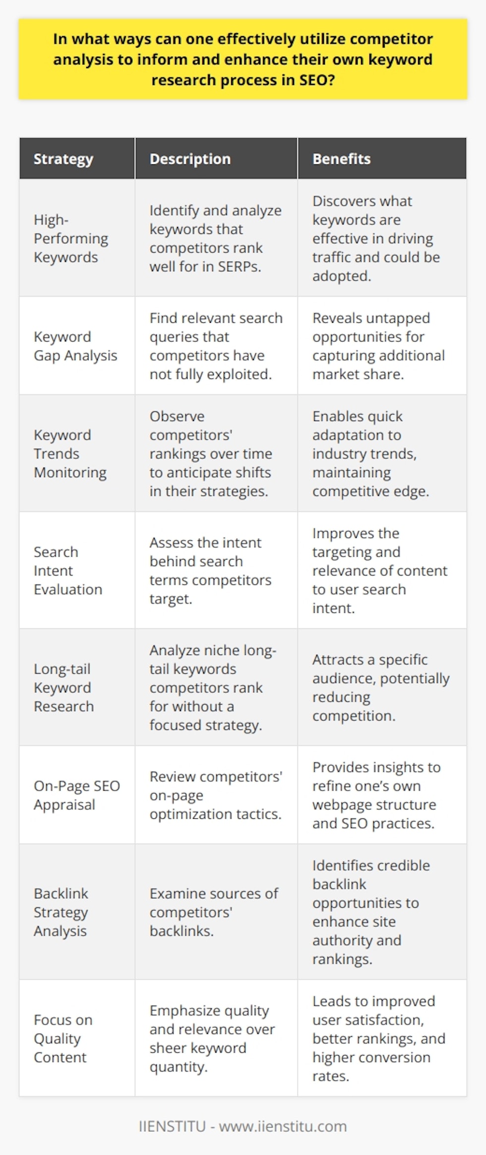 Competitor analysis is a critical component in shaping an effective SEO and keyword research strategy. It enables organizations to learn from the successes and failures of their rivals and refine their approach to digital marketing. Here’s how you can effectively utilize competitor analysis to inform and enhance your own keyword research process:**1. Identify Competitors’ High-Performing Keywords:**To start, identify the keywords that your competitors rank for, especially those in top positions on search engine results pages (SERPs). This provides insight into what terms are driving traffic to their site. Use SEO tools that allow you to see a list of a competitor's ranking keywords, and consider how these could be applicable to your site. Look for commonalities between their high-ranking keywords and your target keywords.**2. Analyze Competitors’ Keyword Gaps:**Competitor keyword gaps can reveal opportunities for your own SEO efforts. A gap analysis can uncover relevant search queries that your competitors are not ranking well for or not targeting at all. By targeting these keywords, you can potentially capture additional market share or fill a content void.**3. Monitor Competitor Keyword Trends Over Time:**SEO is not a static field. Regularly monitor changes in your competitors' keyword rankings. This can provide insights into their SEO strategy shifts and help you to predict future trends. Reacting to these trends in real-time can give your website a competitive edge.**4. Study the Searcher Intent Behind Competitors’ Keywords:**Understanding why users are searching for particular terms (search intent) can help you to create more targeted content. Evaluate the searcher intent behind the keywords your competitors are targeting. This can range from informational to transactional, and tailoring your content to match this intent might improve your SERP positioning.**5. Explore Underutilized Long-tail Keywords:**Long-tail keywords often have less competition and a more specific audience. Analyzing competitor content might uncover long-tail keywords that they rank for incidentally, which are not part of their focused strategy. Adopting these underutilized long-tail keywords could direct niche traffic to your site.**6. Evaluate the Competitor's On-Page SEO:**Review how your competitors structure their webpages and content with respect to SEO best practices, such as title tags, headings, and keyword density. While you should not copy their approach directly, understanding their tactics can provide you with ideas to enhance your own on-page SEO efforts.**7. Learn From Competitor Backlink Strategies:**Backlinks are a strong indicator of the value of a website's content and one of the top ranking factors. By analyzing where competitors are getting their backlinks, you can identify potential opportunities for your website.**8. Quality Over Quantity:**Always prioritize the creation of high-quality, relevant content over merely trying to match competitors' keyword volume. Tapping into the power of engaging and valuable content can lead to increased user satisfaction, improved rankings, and higher conversion rates.Ultimately, competitor analysis is about more than just copying what others are doing—it’s about finding ways to offer unique value to your audience and stand out in the crowded online marketplace. While it’s essential to understand what strategies are enabling your competitors to succeed, it’s equally important to use this information to create an original and compelling SEO strategy. Through thoughtful analysis and strategic implementation, you can enhance your SEO efforts and improve your site’s performance.