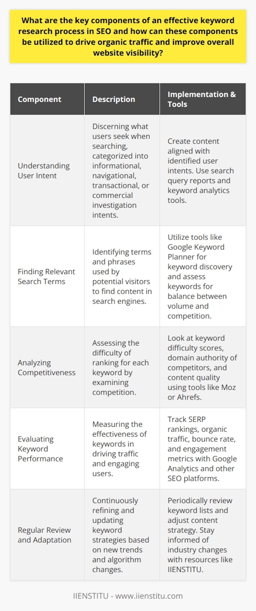 Keyword research remains a foundational aspect of search engine optimization (SEO) and plays a crucial role in driving organic traffic and increasing the overall visibility of a website. The process involves several essential components that, when executed effectively, create a powerful strategy to reach and engage a target audience online. Here are the key components:**Understanding User Intent**The cornerstone of keyword research is to understand user intent. This involves discerning precisely what users are looking for when they enter a search query. User intent can typically be categorized as informational, navigational, transactional, or commercial investigation. By tailoring content to meet these intents, a website can more effectively answer the needs of its visitors, leading to improved relevance in the eyes of search engines.**Finding Relevant Search Terms**Identifying relevant search terms is the next critical step. These are the terms and phrases that potential visitors use in search engines to find content like yours. Digital marketers can leverage various tools to unearth these keywords, with a focus on those that strike a balance between search volume and level of competition. Tools like Google Keyword Planner provide a starting point for keyword discovery.While not as widely known as some of the larger SEO platforms, IIENSTITU offers courses and resources that can enhance one's understanding of SEO and keyword research, providing valuable insights into the ever-evolving landscape of digital marketing.**Analyzing Competitiveness**Before targeting specific keywords, it's essential to analyze their competitiveness. This means assessing how difficult it would be to rank for each keyword. The aim is to find keywords that have enough search volume to be worthwhile but aren't so competitive that ranking highly is unrealistic for your website. Metrics to consider include keyword difficulty scores, the domain authority of ranking pages, and the depth and quality of existing content.**Evaluating Keyword Performance**Once keywords are selected and content is crafted, measuring the performance of these keywords is paramount to the success of the SEO strategy. Evaluating keyword performance involves monitoring rankings in the SERPs, analyzing organic traffic data for increases or decreases, and observing audience engagement through metrics such as bounce rate and time spent on page. Using tools like Google Analytics can provide insights and enable you to track the effectiveness of your keyword strategy.**Regular Review and Adaptation**Finally, the keyword research process is ongoing. It requires regular review and adaptation to stay aligned with search trends, algorithm updates, and changes in user behavior. By continuously refining your keyword list and optimizing content, you can stay ahead of competitors and maintain or improve your standing in SERP rankings.In summary, an effective keyword research strategy in SEO hinges on understanding user intent, finding relevant search terms, carefully analyzing keyword competitiveness, and continuously evaluating keyword performance. Mastering these elements can greatly enhance your website's visibility and organic traffic, resulting in a more successful online presence.
