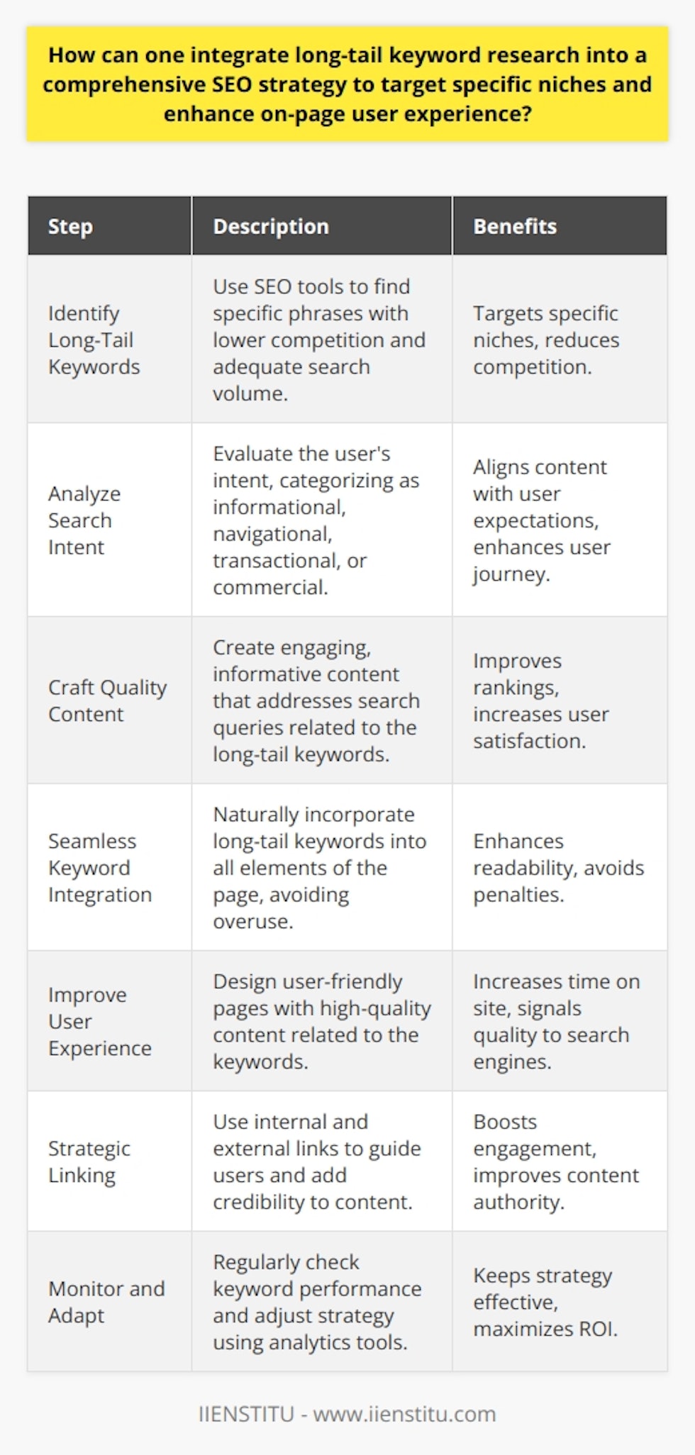 Integrating long-tail keyword research into a comprehensive SEO strategy can be highly effective in targeting specific niches while enhancing the on-page user experience. Below we outline how to employ long-tail keywords to maximize your SEO efforts:Identify Long-Tail Keywords:Start with identifying long-tail keywords that are pertinent to your niche. Use reputable SEO tools to discover phrases that are relevant to your core topic but have less competition than broader terms. Look for keywords that have adequate search volume but are not overwhelmed by large players in the industry.Analyze Search Intent:To leverage long-tail keywords, you must understand the searcher's intent. Long-tail phrases often indicate a more detailed query, suggesting that the user is further along the buyer's journey. Analyze whether the intent is informational, navigational, transactional, or commercial to tailor your content accordingly.Craft Quality Content:Create content that addresses the needs and questions implicit in the long-tail keyword. Quality content that satisfies the searcher's intent is more likely to rank higher and provide a better user experience. Use the long-tail phrases to guide the structure and focus of the content, ensuring that it is engaging and informative.Seamless Keyword Integration:Place the long-tail keywords in your content naturally. They should fit neatly into titles, headings, meta descriptions, image alt tags, and within the text. Keyword stuffing should be avoided as it can result in penalties from search engines and deter readers. Instead, aim for a natural flow that keeps the reader engaged.Improve User Experience:Ensure that the page is user-friendly and provides value beyond just incorporating keywords. A well-designed page with high-quality, supportive content can encourage visitors to spend more time on your site, which can signal to search engines that your site is providing a good user experience.Strategic Linking:Incorporate both internal and external links within your content. Internal links guide users to other areas of your site, increasing the chances of engagement with additional content. External links to authoritative sources can add credibility to your content and are often appreciated by search engines as indicators of the quality and relevancy of your website.Monitor and Adapt:SEO is not a set-it-and-forget-it process. Monitor the performance of your long-tail keywords and make adjustments as necessary. Tools like Google Analytics can help track which keywords are driving traffic and conversions, and which may need to be revised or replaced.By following these steps, you can effectively integrate long-tail keyword research into your SEO strategy, targeting specific audiences more efficiently and improving the user experience on your website. It's critical to remember that the goal is not just to attract traffic, but to draw in the right kind of traffic that will engage with your content, find value in your offerings, and ultimately, convert.