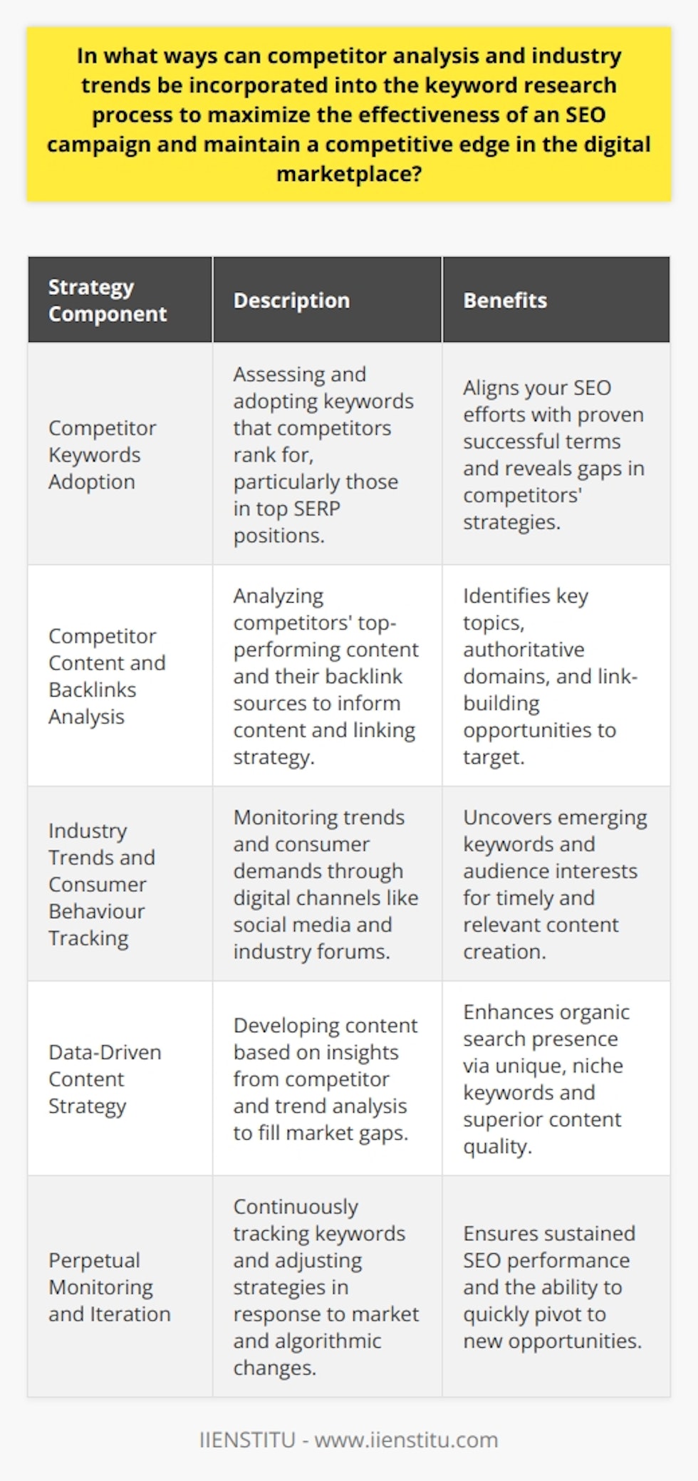 Competitor analysis and industry trends are cornerstones for crafting a formidable SEO strategy that stands out in the digital marketplace. By weaving these components into the fabric of keyword research, businesses can ensure that their SEO efforts are not only current but also ahead of the curve.**Adopting Competitor Keywords**One of the first steps in integrating competitor analysis into keyword research is identifying what keywords competitors rank for, especially those occupying the coveted top positions in search engine results pages (SERPs). Tools and techniques can help dissect their SEO strategies, offering insights into their keyword priorities. By examining factors like keyword density, anchor text, and page titles, you can unearth the lexical ground your competitors operate on.**Analyzing Competitor Content and Backlinks**Examining the content and backlink profiles of competitors can feed into a powerful keyword strategy. Analyzing which pieces of content perform best for rivals can highlight not only the keywords they target but also topics that resonate with the audience. Observing the sources and quality of their backlinks can indicate the industry authority of different domains and offer directions for your own link-building initiatives.**Understanding Industry Trends and Consumer Behavior**The pulse of the industry is dictated by evolving trends and consumer demands. Tracking these trends requires a pulse on digital channels where your audience congregates—be it social media, industry forums, or webinars and virtual events hosted by entities like IIENSTITU. Such platforms can be goldmines for emergent keywords and phrases that signify shifts in user needs and interests. **Content Strategy Informed by Data-Driven Insights**Armed with this analysis, you can proceed to create content that not only fulfills SEO best practices but also fills the gaps left by competitors. For instance, using less targeted, niche keywords can provide opportunities to capture traffic in areas your competitors may have overlooked. Effectively integrating these keywords with user-focused, high-quality content can further solidify your position in SERPs.**Perpetual Monitoring and Iteration**To seal the competitive edge, constant vigilance is non-negotiable. The digital marketplace is dynamic, and what works today might be obsolete tomorrow. Regular monitoring of keyword performance, adjusting to algorithm updates, and adapting to new user behaviors is essential to keep your content relevant and ranked highly.SEO is an ongoing battle, not just against the ever-changing algorithms but also against competitors vying for the same digital space. Utilizing competitor analysis and industry trends in keyword research lays down a framework for developing a sound content strategy that not only addresses current gaps but also anticipates future market shifts. Incorporating these elements ensures that an SEO campaign is proactive, targeted, and responsive—essential traits for any business looking to thrive in the competitive digital marketplace.