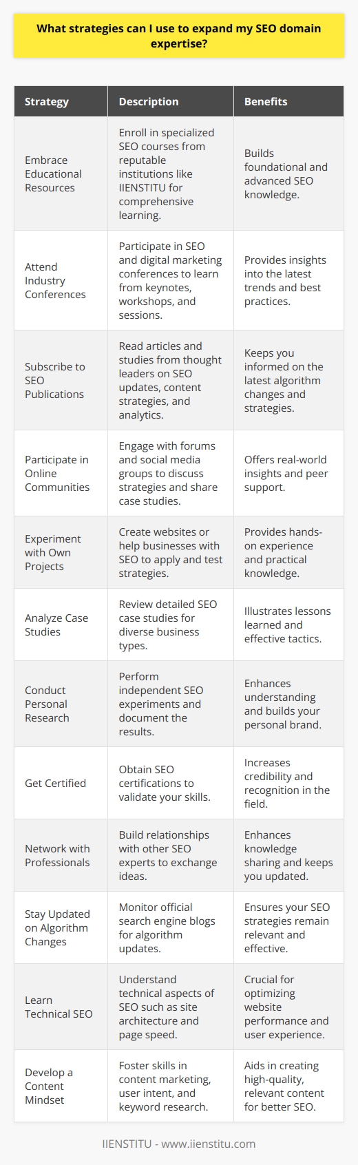 To expand your SEO domain expertise, it is vital to engage in continuous learning and networking within the industry. Here's a structured plan to enhance your SEO knowledge and skills:1. **Embrace Educational Resources**: Enroll in advanced SEO courses offered by reputable institutions. IIENSTITU, for instance, provides specialized courses that can help deepen your understanding of SEO. These structured courses are tailored to empower you with both foundational and cutting-edge SEO knowledge.2. **Attend Industry Conferences**: Keep an eye out for professional conferences on SEO and digital marketing. These events are treasure troves of information, presenting keynotes from industry leaders, workshops, and breakout sessions that explore the nuances of SEO tactics and best practices.3. **Subscribe to Authoritative SEO Publications**: Dedicate time to read articles and studies from thought leaders in the SEO space. Websites that focus purely on SEO and digital marketing trends can offer insights into algorithm updates, content strategies, and analytics.4. **Participate in Online Communities**: Engage with online SEO forums and social media groups. These communities often discuss troubleshooting, experimental strategies, and share case studies that can provide real-world insights you might not find in textbooks.5. **Experiment with Your Own Projects**: Learning by doing is incredibly effective. Create your own websites or offer to help small businesses with their SEO. The hands-on experience will allow you to test out different SEO strategies and see what works best in a live environment.6. **Analyze Case Studies**: Look for comprehensive case studies that detail SEO campaigns for various types of businesses. They often contain valuable lessons learned, tactics employed, and the outcomes of those tactics over time.7. **Conduct Personal Research**: Stay curious and conduct your own SEO experiments. Document your findings through a blog or vlog. This not only builds your personal brand but also solidifies your understanding as you teach others.8. **Get Certified**: Obtain SEO certifications to prove your proficiency. Certifications are often recognized by employers and can validate your expertise in the field.9. **Network with SEO Professionals**: Build relationships with other SEO experts. Networking allows you to exchange ideas and stay abreast of what's happening on the front lines of the industry.10. **Stay Updated on Algorithm Changes**: Search engines constantly update their algorithms. Follow the official blogs from search engines like Google to receive first-hand information on updates and how they may impact SEO strategies.11. **Learn Technical SEO**: While often overlooked, understanding the technical aspects of SEO such as site architecture, page speed optimization, and structured data is critical. Delve into resources and tutorials that teach these technical skills.12. **Develop a Content Mindset**: Content is king in SEO. Develop a keen understanding of content marketing, user intent, and keyword research. High-quality, relevant content is at the heart of good SEO.By implementing these strategies, you will deepen your SEO expertise, stay ahead of industry changes, and refine your ability to optimize websites effectively. Continuous learning and active participation in the SEO community are fundamental to maintaining and expanding your domain knowledge.