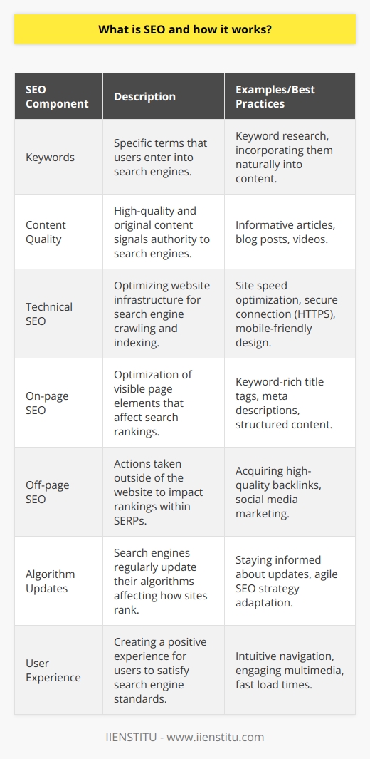 Search Engine Optimization (SEO) is a multifaceted process designed to improve a website's ranking on search engine results pages (SERPs), thereby increasing the quantity and quality of traffic to the site through organic search results. A well-optimized website is more easily understood by search engine crawlers, which is essential for indexing and ranking.Keywords form the bedrock of SEO. They are the terms and phrases that searchers enter into search engines. Through extensive research and analysis, SEO experts identify these keywords to create and optimize content that meets the intent of the searcher. This involves incorporating keywords into title tags, meta descriptions, and body content in a way that is natural and relevant to the topic.High-quality, original content is a core component of a successful SEO strategy. Not only does it provide value to the reader, but it also signals to search engines like Google that a website is a credible and authoritative source of information. The use of multimedia elements, such as images and videos, can further enhance the user experience and encourage longer site visits, which is favourable for SEO.On the technical side, SEO entails making a website faster, easier to crawl, and understandable for search engines. This includes ensuring a secure connection (HTTPS), mobile-friendliness, site architecture, structured data, and XML sitemaps, among others. Clean and structured code is also a plus, as it allows search engine bots to index the website more efficiently.On-page SEO, as mentioned, targets the content that users can see, while off-page SEO looks at how to build authority and trust for a website, generally through links. Quality backlinks from reputable websites are the currency of the internet, as they indicate to search engines that other sites vouch for the content on a website.SEO is not static—the search landscape is always changing. Major search engines like Google continually tweak their algorithms to improve the usefulness and accuracy of their search results. These updates may affect website rankings, necessitating an agile approach to SEO.From understanding user behaviour and preferences to creating engaging and technically sound web pages, SEO taps into various elements that culminate in improved search engine visibility. This visibility directly correlates to increased traffic and, potentially, increased business success. It's a long-term strategy that demands ongoing effort and adaptability to the evolving digital environment.For businesses and website owners, grasping the intricacies of SEO is crucial. It's not merely about getting to the top spot on a SERP; it's about staying there and leveraging that visibility for real business outcomes. SEO is an ongoing process, with the best practices rooted in creating a good user experience and providing reliable and authoritative content to the end-user.