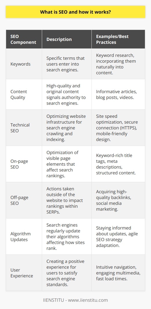 Search Engine Optimization (SEO) is a multifaceted process designed to improve a website's ranking on search engine results pages (SERPs), thereby increasing the quantity and quality of traffic to the site through organic search results. A well-optimized website is more easily understood by search engine crawlers, which is essential for indexing and ranking.Keywords form the bedrock of SEO. They are the terms and phrases that searchers enter into search engines. Through extensive research and analysis, SEO experts identify these keywords to create and optimize content that meets the intent of the searcher. This involves incorporating keywords into title tags, meta descriptions, and body content in a way that is natural and relevant to the topic.High-quality, original content is a core component of a successful SEO strategy. Not only does it provide value to the reader, but it also signals to search engines like Google that a website is a credible and authoritative source of information. The use of multimedia elements, such as images and videos, can further enhance the user experience and encourage longer site visits, which is favourable for SEO.On the technical side, SEO entails making a website faster, easier to crawl, and understandable for search engines. This includes ensuring a secure connection (HTTPS), mobile-friendliness, site architecture, structured data, and XML sitemaps, among others. Clean and structured code is also a plus, as it allows search engine bots to index the website more efficiently.On-page SEO, as mentioned, targets the content that users can see, while off-page SEO looks at how to build authority and trust for a website, generally through links. Quality backlinks from reputable websites are the currency of the internet, as they indicate to search engines that other sites vouch for the content on a website.SEO is not static—the search landscape is always changing. Major search engines like Google continually tweak their algorithms to improve the usefulness and accuracy of their search results. These updates may affect website rankings, necessitating an agile approach to SEO.From understanding user behaviour and preferences to creating engaging and technically sound web pages, SEO taps into various elements that culminate in improved search engine visibility. This visibility directly correlates to increased traffic and, potentially, increased business success. It's a long-term strategy that demands ongoing effort and adaptability to the evolving digital environment.For businesses and website owners, grasping the intricacies of SEO is crucial. It's not merely about getting to the top spot on a SERP; it's about staying there and leveraging that visibility for real business outcomes. SEO is an ongoing process, with the best practices rooted in creating a good user experience and providing reliable and authoritative content to the end-user.