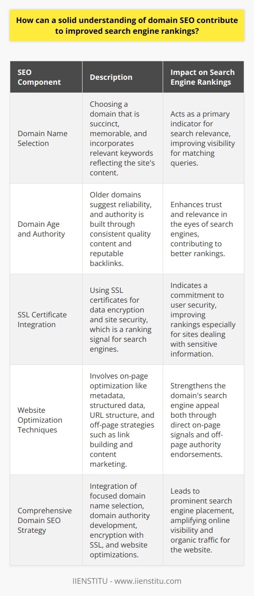 Domain SEO encompasses the strategies focused on optimizing a website's domain name and authority to improve its visibility and rankings on search engines. Here's an overview of key components of domain SEO that can lead to enhanced search engine performance:**Domain Name Selection:** Choosing the right domain name is pivotal. A domain that is concise, memorable, and includes keywords relevant to your site's content is more likely to be ranked favorably by search engines. The domain name acts as a first indicator of what your website is about, so it's important to select a name that reflects the core topics or services offered by your site.**Domain Age and Authority:** Search engines value older domains as they often denote a history of longevity and consistency, which can imply trustworthiness and relevance. Over time, a domain can accumulate authority through quality content, user engagement, and backlinks from reputable sources. Domain authority is often seen as an endorsement of content quality, with high-authority sites considered more likely to offer valuable information.**SSL Certificate Integration:** Secure Socket Layer (SSL) certificates have become a necessity, not just for security but for SEO purposes as well. Search engines, like Google, use SSL as a ranking signal. A domain with an SSL certificate indicates to search engines that the website is committed to protecting user data, which can lead to higher rankings. This is especially critical for e-commerce sites and those handling sensitive user information.**Website Optimization Techniques:** A domain provides a solid platform for on-page and off-page SEO practices. From optimizing metadata (page titles, meta descriptions) and structured data to ensuring a user-friendly URL structure, these elements work together to bolster a domain's appeal to search engines. Off-page SEO strategies, including authoritative link building and strategic content marketing, further amplify a domain's relevance and authority.By converging all these aspects—thoughtful domain name selection, nurturing domain age and authority, securing the domain with SSL, and implementing robust website optimization techniques—a website can significantly improve its search engine positioning. In an ever-evolving digital landscape, upholding strong domain SEO practices is instrumental for attaining and maintaining online visibility, which can lead to increased organic traffic and, ultimately, the success of the website.