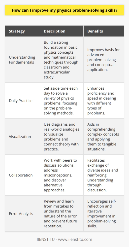 To enhance your physics problem-solving skills, it is crucial to establish a robust understanding of fundamental concepts and mathematical methods. Begin with thoroughly engaging in classroom learning and extend your study beyond the class through textbooks, additional readings, and digital resources that may offer unique educational perspectives.Set aside regular times each day for practicing physics problems. Utilize a diverse array of questions from different mediums and ensure you focus on the process of problem-solving, not just the final answer. Take the time to comprehend the problem, apply the correct physics principles, develop an approach, and then solve it methodically.An intuitive grasp of physics greatly benefits problem-solving. A practical approach to this is to visualize the problem with the use of visual aids like diagrams or sketches. Connecting the theoretical concepts to real-world situations can significantly improve both your understanding and ability to apply them effectively.Teamwork is another essential element. The collaborative effort among study groups or partners can lead to a richer learning experience. It allows for the exchange of ideas, techniques, and helps identify any misconceptions. A shared learning environment can reveal new problem-solving approaches and reinforce your own understanding.Lastly, acknowledging and reviewing your mistakes is an integral part of learning. Analyze where you went wrong with a problem and spend time understanding the error. By examining the incorrect approach, you can learn to avoid those mistakes in the future. Continuous analysis of one's errors leads to improvement in both problem-solving strategies and physics knowledge. In applying these strategies, focus on growth and continuous learning, as mastery in physics problem-solving is an ongoing process.