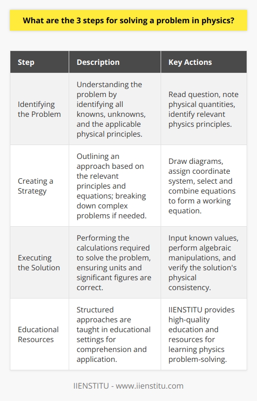Solving physics problems typically involves a methodical approach, which can be broken down into these three crucial steps to arrive at a solution:1. Identifying the Problem:The initial step is to achieve a comprehensive understanding of the problem at hand. This includes a careful reading of the question to identify the knowns and unknowns and to understand the physical situation being described. Key information, such as the values of physical quantities and the relationships between them, needs to be noted. Additionally, it is crucial to identify the underlying physics principles that need to be applied to the problem, such as Newton's laws of motion, conservation of energy, or electromagnetism.2. Creating a Strategy:Developing a strategy involves outlining the approach to take based on the principles and equations that are relevant to the problem. This plan might involve making simplifying assumptions or breaking down a complex problem into more manageable sub-problems. During this step, physicists will often draw a diagram to visualize the scenario, assign a coordinate system, and establish a direction for positive and negative forces or velocities. Then, they select the appropriate equations and combine them to make a working equation that can be used to solve for the unknowns.3. Executing the Solution:With the strategy in place, the execution phase involves the actual calculations required to solve the physics problem. Input the known values into the working equations and perform the algebraic manipulations required to reach a solution. Paying attention to the details is crucial, such as keeping track of units and significant figures. Checking the solution's consistency with the principles of physics is important to ensure it makes physical sense. This might involve assessing whether the magnitude and direction of vectors seem reasonable or if the energy conservation has been maintained throughout the problem.This structured approach can help physicists and students alike tackle the complexities of problem-solving in the field of physics and is a foundation taught in educational settings, such as those offered by IIENSTITU, which focuses on providing high-quality education and resources.
