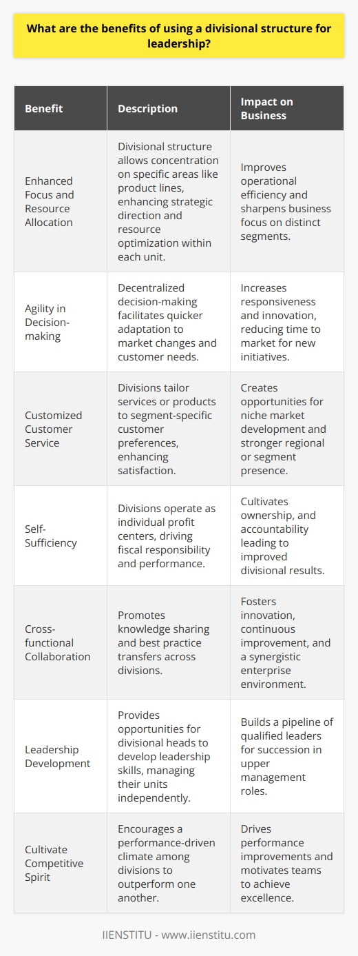 A divisional structure for leadership offers a variety of advantages for organizations looking to optimize their operational efficiency and growth. This type of structure brings the following benefits which, while they may be discussed across various platforms, are often not deeply elaborated upon within the context of their real-world applications.**Enhanced Focus and Resource Allocation**The divisional structure organizes the business into semi-autonomous units, allowing each division to concentrate on a distinct product line, geographical area, or market segment. This targeted approach enables divisions to focus their resources effectively, from workforce expertise to budget allocations, sharpening the strategic direction and operations within each unit.**Agility in Decision-making**Decision-making in a divisional structure benefits from being closer to the operational level and customer base. Because decisions are often made within the division rather than consolidated at a central headquarters, this can lead to quicker responses to market changes, customer demands, and emerging trends. By reducing the bureaucracy typically associated with decision-making in more centralized structures, divisions can adapt and innovate with more agility.**Customized Customer Service**Divisions can tailor their services or products to the specific needs of their customers with a keener understanding of local or segment-specific preferences. This results in enhanced customer satisfaction, as well as the potential for the development of niche markets and the establishment of strong regional or market segment presences.**Self-Sufficiency**Each division under a divisional structure generally operates as its profit center, creating a situation where divisions are encouraged to be self-sufficient and fiscally responsible. This can foster a sense of ownership and accountability among divisional leaders and their teams, translating to a stronger drive to improve performance and achieve results.**Cross-functional Collaboration**While divisions in this structure are distinct, the interdependency of the organization as a whole can encourage a high level of cross-functional and interdivisional collaboration. Knowledge sharing and best practices can be transferred across divisions, nurturing innovation and continuous improvement.**Leadership Development**The divisional structure provides a platform for leadership development within each unit. Divisional heads and team leaders can develop and exercise leadership skills as they manage their own business units, thus creating a pipeline of skilled leaders for upper management positions.**Cultivate Competitive Spirit**The divisional structure sometimes instigates a competitive climate where each division seeks to outperform the others. This competitiveness can be healthy if managed properly, as it may drive performance improvements and serve as a motivator for teams to excel.In conclusion, a divisional structure for leadership suits organizations with diverse product lines or extensive geographic reach by fostering specialization, responsiveness, and strategic clarity. While it may not be the perfect fit for every business model, those with distinct segments can benefit from this modular and adaptable framework, creating value for the customers and stakeholders alike. With the proper implementation and oversight, the divisional structure can be a substantial asset in navigating complex market landscapes and sustaining organizational growth.