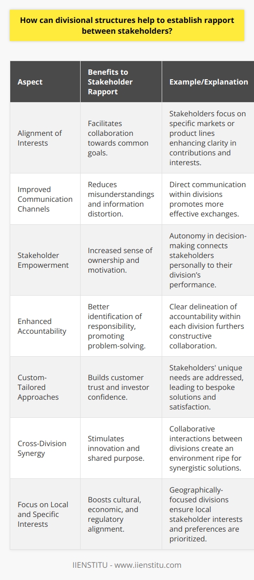 Divisional structures within an organization can be instrumental in enhancing relations and fostering cooperation among its stakeholders—which typically include employees, management, investors, customers, and partners. Here's how these structures can serve to build and maintain a strong rapport among these groups:1. **Alignment of Interests:**   Divisional structures often align stakeholder interests by focusing on specific market segments, product lines, or geographical areas. Each division concentrates on its segment while being accountable for its performance. This specialization allows stakeholders to have a clear view of their contributions and interests, making it easier for them to work towards common goals, thus streamlining communications and strategies.2. **Improved Communication Channels:**   In a divisional setup, channels of communication are more direct and less cumbersome. Stakeholders within a particular division can communicate more effectively without the complexities that might arise in more centralized organizational structures. This direct line of communication reduces misunderstandings and minimizes the distortion of information as it travels through the organizational hierarchy.3. **Stakeholder Empowerment:**   Divisions grant different stakeholder groups greater autonomy and control over decision-making processes. This empowerment can lead to increased motivation and commitment as stakeholders feel more personally connected with the potential successes of the division. Furthermore, when stakeholders can see the direct impact of their decisions, it fosters a sense of pride and a personal stake in the division's outcomes.4. **Enhanced Accountability:**   With each division operating semi-independently, there's often a clearer delineation of responsibility. Stakeholders can observe which division is accountable for successes or challenges, which can streamline the process of problem-solving and innovation. Enhanced accountability can also reduce friction between stakeholders as it minimizes blame games and focuses on constructive collaboration.5. **Custom-Tailored Approaches:**   Divisional structures enable stakeholders to implement tailored approaches that suit their specific markets or product lines. This level of customization is often appreciated by customers and can give investors confidence in the agility and responsiveness of the company. When stakeholders see that their unique needs and preferences are being accommodated, trust and rapport naturally improve.6. **Cross-Division Synergy:**   While divisions operate semi-autonomously, they are still part of the larger organization. Opportunities for cross-division collaboration can emerge, leading to synergies and innovative solutions that may not have been possible in a more siloed environment. Sharing best practices and success stories across divisions can inspire stakeholders and create a sense of unity and shared purpose.7. **Focus on Local and Specific Interests:**   Divisions with a geographical focus can cater to local stakeholder interests more effectively. This local approach ensures that cultural, economic, and regulatory considerations are factored into the business strategy, thus enhancing stakeholder rapport in different regions.These various aspects demonstrate that divisional structures are not just avenues for internal organization, but serve as vital frameworks for ensuring stakeholder relationships are managed with precision and care. By fostering clarity, enhancing communication, and promoting accountability, divisional structures are foundational in crafting a harmonious and cooperative stakeholder ecosystem, crucial for the sustainable success of any organization.
