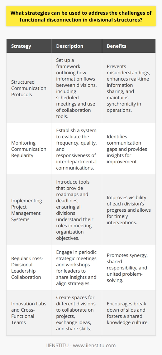 Strategic Integration of Divisional FunctionsOrganizational effectiveness in a divisional structure hinges on the ability to integrate the various functions smoothly to work towards common goals. Addressing challenges related to functional disconnection requires a multi-faceted approach that encompasses structured communication, project management systems, and leadership collaboration.Structured Communication ProtocolsImplementing structured communication protocols is essential for curbing functional disconnection. This involves setting up a communication framework that stipulates how information flows between divisions. A standardized communication protocol may include scheduled interdepartmental meetings, comprehensive reporting systems, and the use of collaboration tools that facilitate real-time information sharing. Critical to this framework is the use of a common language that avoids jargon and is mutually intelligible across divisions, to prevent misunderstandings.Monitoring Communication RegularityIt is pivotal to establish a monitoring mechanism to assess the effectiveness of communication channels. This system should regularly evaluate the frequency, quality, and responsiveness of the interdepartmental information exchange. The monitoring mechanism can reveal gaps in the current communication processes and offer insights for improvements, ensuring that divisions remain synchronized in their operations.Implementing Project Management SystemsA project management system can harmonize the efforts of different divisions, guiding them towards synchronized and timely achievements of organizational objectives. The system provides a clear roadmap, milestones, and deadlines, ensuring that all sectors understand their roles and contributions to the collective enterprise mission. Effective project management tools can give visibility into each division's progress, allowing for timely interventions when delays or issues are detected.Regular Cross-Divisional Leadership CollaborationRegular cross-divisional leadership collaboration stimulates unity and cohesiveness. Periodic strategic meetings and workshops, where division leaders share insights, challenges, and achievements, create a culture of shared responsibility. Such forums promote synergy and collective problem-solving, allowing leaders to align their strategies and foster a united front.Innovation Labs and Cross-Functional TeamsCreating spaces such as innovation labs where employees from different divisions can collaborate on projects, exchange ideas, and share skills, can help bridge the functional gap. Participation in cross-functional teams should be encouraged as it helps break down silos and promotes a culture where knowledge and expertise are shared for the common good of the organization.In summary, to address the challenges of functional disconnection in divisional structures, organizations should establish clear communication protocols, implement robust project management systems, initiate regular leadership collaboration, and encourage cross-functional teamwork. Effectively combining these strategies can lead to a more integrated, agile, and coherent organization, capable of achieving its goals with efficiency and unity.
