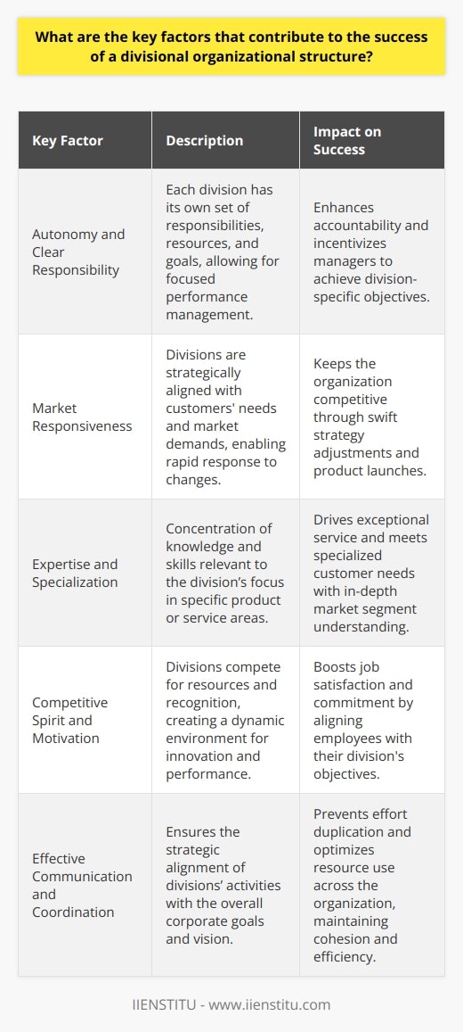 A divisional organizational structure offers a framework wherein the company is divided into semi-autonomous units or divisions based on product lines, geographic markets, or other distinctions. This structure grants organizations the agility and specialization needed to quickly adapt to environmental changes and meet diverse customer demands efficiently. Below are key factors that underpin the success of a divisional organizational setup:**Autonomy and Clear Responsibility**One of the primary benefits of a divisional structure is that each division enjoys a level of independence from the others. With a distinct set of responsibilities, resources, and goals, divisions can focus on their performance without the encumbrance of centralized bureaucracy. This clear delineation of responsibility enables organizations to evaluate divisional performance more accurately and incentivize managers to achieve division-specific objectives.**Market Responsiveness**Market responsiveness is a significant advantage of the divisional structure. Divisions tend to be closer to their customers, both geographically and in terms of product specialization. Their compact size, relative to the whole organization, allows them to flexibly react to market trends, consumer needs, and regional demands. Consequently, divisions can implement changes, launch new products, and adjust strategies expeditiously, maintaining a competitive edge.**Expertise and Specialization**Each division, being centered around a specific product line, service, or geographic area, fosters a depth of expertise within its purview. Specialization leads to the development of knowledge and skills that are concentrated and highly relevant to the division’s focus. This in-depth understanding of a specific market segment or product type serves as an invaluable asset for achieving exceptional service and meeting specialized customer needs.**Competitive Spirit and Motivation**The divisional structure tends to instill a sense of competition among the different divisions within an organization, which can drive performance. This competitive spirit, moderated by overarching corporate goals, can enhance innovation and efficiency as divisional leaders strive for recognition and resources. Moreover, such a structure supports a motivational framework, where employees identify strongly with their division's objectives, leading to higher job satisfaction and commitment.Despite these advantages, the success of a divisional structure also depends on effective communication and coordination between divisions to ensure alignment with overall corporate strategy. Each division needs to operate cohesively with the others while maintaining its focus and agility. Additionally, the strategy must be complemented by robust internal controls to prevent duplication of efforts and to optimize the use of resources across the organization.In essence, the divisional organizational structure thrives on autonomy, specialization, and a competitive, market-driven approach. This allows companies to operate nimbly, furthering their capacity to innovate and meet customer needs while ensuring accountability and clear lines of responsibility. Implementing this structure effectively can be a catalyst for sustainable growth and adaptability in an ever-changing commercial landscape.
