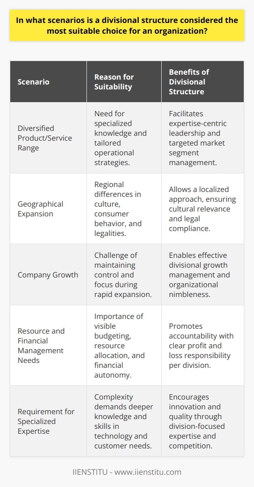 A divisional structure proves its worth in organizational management under multiple scenarios where the intricacies of operations demand segmentation and specialization. It stands out as an ideal choice for businesses that navigate complex landscapes and strive for agility, focus, and effective resource management.When Diversification Commands SpecializationOrganizations with a diversified range of products or services typically find the divisional structure to be an apt choice. This is due to the inherent need for specific knowledge, management styles, and operational tactics tailored to each product or service. In such cases, the divisional structure allows for the creation of semi-autonomous units that benefit from a dedicated leadership team with expertise in the particular market segment they oversee.Tackling Geographical ComplexitiesAs a business expands beyond its initial market into new territories, the need for a divisional structure becomes more pronounced. Each region presents unique cultural norms, market dynamics, consumer behavior, and legal frameworks. By establishing divisions by geographical locations, companies can cater to these variations with a localized approach, ensuring that strategies are culturally relevant and compliant with local laws and regulations.Accommodating Substantial GrowthRapidly growing companies often transition to a divisional structure as it allows them to manage growth efficiently. As new products or services are added to the business portfolio, new divisions can be created to maintain focus and control. This segmentation helps keep the organization nimble, despite its increasing size and complexity.Resource and Financial AutonomyFrom a financial standpoint, the divisional structure is advantageous as it allows for more transparent budgeting and resource allocation. Each division is treated as its own entity with profit and loss responsibility, empowering them to manage their financial performance independently. This autonomy ensures that each division is accountable and motivated to optimize its financial health, contributing positively to the organization's overall profitability.Enabling In-depth ExpertiseOrganizations that require specialized knowledge and skills for distinct products or market segments prefer the divisional structure for its ability to promote expert teams' focus on their specific fields. These specialized units can delve deeper into technological advances, customer preferences, and competitive strategies pertinent to their division, enhancing both innovation and the quality of outputs.In essence, the divisional structure is ideal in scenarios that require a high degree of specialization, customized approaches for different markets or regions, and the need for clear accountability and financial oversight. It enables organizations to remain competitive by ensuring that each division operates with agility and depth of knowledge, contributing to an overall synergy that drives the company forward. In adopting this structure, businesses maximize their capacity for sustainable growth, enhanced decision-making, and a robust presence across diverse market landscapes.
