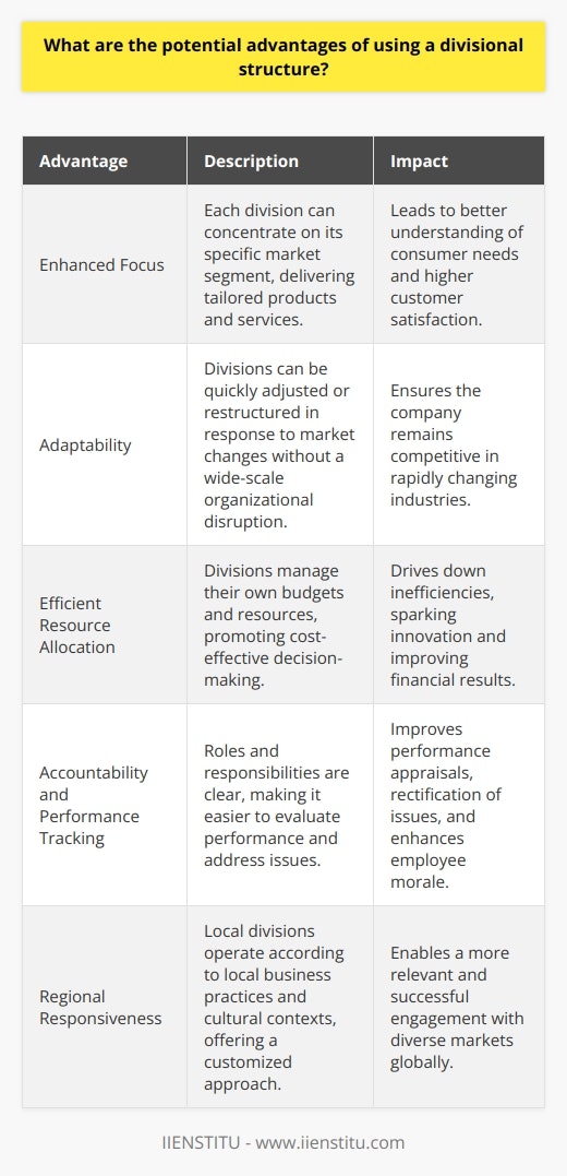 A divisional structure within an organization can offer a range of advantages that help in streamlining operations and maximizing potential across various fronts. One of the core benefits is the enhanced focus it provides on individual products and services. This targeted approach means that each division can zero in on its specific market segment, understanding and catering to consumer preferences in a more direct manner. This, in turn, expedites innovation and tailors marketing strategies to specific groups, which can enhance customer satisfaction and brand loyalty.The divisional setup also boasts considerable adaptability. The modern marketplace is characterized by rapid change, and the ability of a business to pivot or restructure based on emerging trends, consumer needs, or technological advancements can prove critical. In a divisional structure, a company can quickly ramp up a new division for an emerging product line or dissolve one that is underperforming without disrupting the entire organization. This kind of responsiveness is a significant asset, especially in industries prone to disruption.With divisions often operating as their own entities concerning budget and resources, there's a natural incentive for efficient resource allocation. Each division is keenly aware of its input costs, revenue, and profitability, and thus is motivated to cut any inefficiency and optimize operations. This facilitates a healthy internal market within the larger corporation, encouraging a competitive spirit that can lead to innovation, increased productivity, and better financial performance.Furthermore, when it comes to internal processes and employee motivation, a divisional structure has distinct advantages. The clear delineation of roles and responsibilities makes it easier to track performance and hold specific teams or managers accountable for their results. This setup ensures a straightforward performance appraisal process and can make it simpler to single out and rectify issues. When each division is judged independently, success can also be rewarded more accurately, boosting employee morale and prompting a more invested workforce.The divisional design also enables organizations to cater to regional differences. If the company is large and spreads across diverse geographies, a divisional structure allows each local division to operate in line with the local business climate, regulatory environment, and cultural context, providing a bespoke approach to global business.In sum, a divisional structure promotes a disciplined, performance-oriented environment where the focus remains on keeping the company agile, adaptable, and aligned with the granular details of its various product or service markets. This structure assures that resources are harnessed effectively and that the organization can measure and drive performance in a transparent and direct manner.