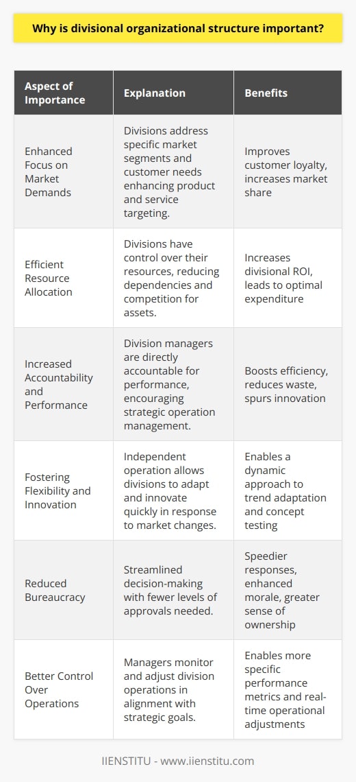 A divisional organizational structure stands as a powerful framework for aligning a company’s operations with its strategic goals. Its significance becomes increasingly evident when corporate activities span across various products, geographical locations, or customer profiles. In a divisional setup, the business is segmented into semi-autonomous units or divisions, each with its own leadership and functional resources, all geared towards specific market demands.The importance of divisional organizational structure can be articulated through several key aspects:**Enhanced Focus on Market Demands**When companies organize their teams by divisions, they instill a deeper understanding of different market segments. Each division may cater to distinct sets of products, services, or regional requirements, allowing them to home in on client preferences and pain points. Such a structure effectively distributes attention to where it's most required, yielding a nuanced approach to client interactions and enabling personalized solutions that drive customer loyalty and increasing market share.**Efficient Resource Allocation**The divisional structure is tailored for nimbleness in resource management. Divisions are allocated their subset of the organization's resources – from budgets to personnel – and are empowered to make decisions on how to best utilize them. This localized control over resources drastically reduces interdepartmental dependencies and competition for resources, aligning expenditures more closely with division-specific returns on investment (ROI).**Increased Accountability and Performance**Under this framework, division managers bear profound accountability for their division’s performance. This responsibility reflects not only in their operational strategies but also in the overall results of the division. These clear lines of accountability promote a performance-centric environment, in which managerial success is tied to divisional achievements, thus incentivizing leaders to seek out higher efficiency, reduce waste, and innovate within their sphere.**Fostering Flexibility and Innovation**Arguably one of the most significant advantages of a divisional structure lies in the flexibility it affords. Divisions operate with a degree of independence akin to small businesses and can therefore respond to market shifts with speed and creativity. Innovation becomes more organic as divisions are closer to the customer, allowing them to identify trends and test new concepts in a dynamic environment.**Reduced Bureaucracy**Decision-making within a divisional structure is streamlined due to the localized command. There's a diminished need for approvals from a central authority, which can be a time-consuming process. This autonomy not only fosters quicker responses to operational needs and market changes but also imbues a sense of ownership among divisional leaders, often leading to a boost in morale and job satisfaction.**Better Control Over Operations**With the focus narrowed down to individual divisions, managers can exercise more comprehensive oversight of their unit's day-to-day operations. They establish performance metrics that resonate with their division's objectives and have the authority to make immediate modifications to the course of action, ensuring that each division remains closely aligned with the organization's strategic vision.The divisional organizational structure's ability to decentralize control while centralizing strategic oversight makes it an attractive option for companies seeking agile and responsive operations. It fosters an environment where agility pairs with accountability; where innovation stems from localized knowledge; and where efficiency and customer satisfaction become integral elements of the corporate ethos. With these merits, it is no surprise that such a structure often becomes a keystone in the ongoing success and growth for many diversified organizations.