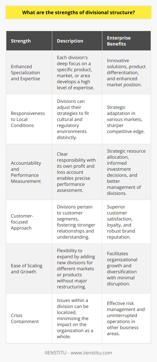 The divisional structure in organizations offers a host of benefits due to its unique approach to management and organizational setup. Below are some of the notable strengths that a divisional structure provides:**Enhanced Specialization and Expertise**In a divisional structure, each division focuses on a specific product line, market, or geographic area. This concentration enables employees within each division to specialize deeply in their segment. The alignment of skills and knowledge with the division's particular needs fosters a higher level of expertise. It often results in innovative solutions and a strong mastery of product or market nuances, which can differentiate a company's offerings and enhance its market position.**Responsiveness to Local Conditions**Due to its focus on specific markets or regions, a divisional structure allows a company to be more responsive to local conditions. Divisions can tailor their strategies and operations to the cultural, regulatory, and competitive landscapes they operate in. This local responsiveness is vital for multinational companies that need to adapt to diverse markets around the world without compromising the strategic direction set by the central headquarters.**Accountability and Performance Measurement**A divisional structure keeps clear lines of responsibility and accountability because each division operates as its own entity with its own profit and loss statement. These clear lines make it easier to assess the performance of each division, leading to better-informed strategic decisions—such as resource allocation, investment, or even the potential divestment of underperforming divisions.**Customer-focused Approach**Divisions are often structured around customer segments or product lines, which encourages a customer-centric approach. This proximity to the customer base can result in better customer relationships, as divisions understand and meet customer needs more effectively. By delivering specifically what customers in their segment require, divisions can maintain strong customer loyalty and brand reputation.**Ease of Scaling and Growth**As markets evolve or the organization decides to venture into new territories or product segments, a divisional structure allows for easier scaling. New divisions can be created without the need to overhaul the entire organizational structure. This scalability underpins the company's growth and diversification efforts, enabling it to venture into new opportunities with relative ease.**Crisis Containment**When each division operates semi-independently, a divisional structure can act as a buffer in times of crisis. Problems within one division can often be contained and resolved without a ripple effect on other parts of the organization. This containment can be invaluable in managing risks and ensuring that the broader organization continues to function effectively even if a particular division faces challenges.In conclusion, the strengths of a divisional structure—such as specialization and expertise, responsiveness to local conditions, clear accountability, a customer-focused approach, scalability, and crisis containment—make it an attractive organizational model for many businesses. These benefits contribute to the strategic agility and operational effectiveness required in the dynamic corporate landscape, making a persuasive case for the adoption of a divisional structure where appropriate.
