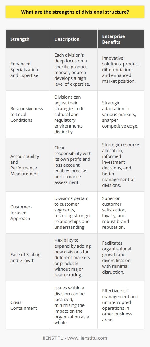 The divisional structure in organizations offers a host of benefits due to its unique approach to management and organizational setup. Below are some of the notable strengths that a divisional structure provides:**Enhanced Specialization and Expertise**In a divisional structure, each division focuses on a specific product line, market, or geographic area. This concentration enables employees within each division to specialize deeply in their segment. The alignment of skills and knowledge with the division's particular needs fosters a higher level of expertise. It often results in innovative solutions and a strong mastery of product or market nuances, which can differentiate a company's offerings and enhance its market position.**Responsiveness to Local Conditions**Due to its focus on specific markets or regions, a divisional structure allows a company to be more responsive to local conditions. Divisions can tailor their strategies and operations to the cultural, regulatory, and competitive landscapes they operate in. This local responsiveness is vital for multinational companies that need to adapt to diverse markets around the world without compromising the strategic direction set by the central headquarters.**Accountability and Performance Measurement**A divisional structure keeps clear lines of responsibility and accountability because each division operates as its own entity with its own profit and loss statement. These clear lines make it easier to assess the performance of each division, leading to better-informed strategic decisions—such as resource allocation, investment, or even the potential divestment of underperforming divisions.**Customer-focused Approach**Divisions are often structured around customer segments or product lines, which encourages a customer-centric approach. This proximity to the customer base can result in better customer relationships, as divisions understand and meet customer needs more effectively. By delivering specifically what customers in their segment require, divisions can maintain strong customer loyalty and brand reputation.**Ease of Scaling and Growth**As markets evolve or the organization decides to venture into new territories or product segments, a divisional structure allows for easier scaling. New divisions can be created without the need to overhaul the entire organizational structure. This scalability underpins the company's growth and diversification efforts, enabling it to venture into new opportunities with relative ease.**Crisis Containment**When each division operates semi-independently, a divisional structure can act as a buffer in times of crisis. Problems within one division can often be contained and resolved without a ripple effect on other parts of the organization. This containment can be invaluable in managing risks and ensuring that the broader organization continues to function effectively even if a particular division faces challenges.In conclusion, the strengths of a divisional structure—such as specialization and expertise, responsiveness to local conditions, clear accountability, a customer-focused approach, scalability, and crisis containment—make it an attractive organizational model for many businesses. These benefits contribute to the strategic agility and operational effectiveness required in the dynamic corporate landscape, making a persuasive case for the adoption of a divisional structure where appropriate.