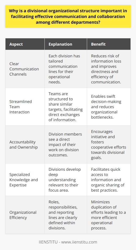 A divisional organizational structure plays a pivotal role in enhancing the effectiveness of communication and collaboration within an organization. Its significance lies in the inherent design that structures the organization into semi-autonomous divisions, each focused on a distinct product line, market service, or geographical area. This structural approach allows for clear and targeted communication channels that are specifically tailored to the operational needs of each division.By delineating the organization into distinct divisions, team members can communicate more directly and efficiently with their colleagues who share similar targets and objectives. This streamlined communication minimizes the risk of information getting lost or diluted as it moves across various layers of the organization. Within divisions, small teams can rapidly exchange information, make decisions, and react to changes in the marketplace or organizational requirements without the bottlenecks that often plague more centralized organizational structures.Moreover, divisional structures promote collaboration by creating a sense of accountability and ownership among the team members. When individuals or teams see a direct correlation between their efforts and the results within their division, they are more likely to take initiative and work cooperatively towards the division's goals. The sense of camaraderie and common purpose that forms within these smaller subsets of the larger organization serves as a strong motivator for collective effort and mutual support.The flow of information is yet another area where divisional structures excel. As each division operates with a degree of independence, they develop specialized knowledge and expertise pertinent to their operational focus. This makes it easier for employees to access relevant information and resources quickly. Sharing of best practices and innovative solutions across divisions can happen organically as there is a clearer understanding of who to approach and how to adapt insights to different contexts within the organization.Lastly, divisional structures streamline organizational efficiency. By clearly defining roles, responsibilities, and reporting lines within each division, the duplication of efforts is significantly reduced, if not entirely eliminated. This clarity enables team members to dedicate their energy to refining their skills and improving processes within their jurisdiction. When each division functions as a well-oiled machine, the organization as a whole stands to benefit from their collective efficiency.In conclusion, a divisional organizational structure is crucial for facilitating effective communication and fostering robust collaboration. It does so by creating smaller, focused divisions that allow for clearer communication channels, a strong sense of team accountability, streamlined access to information, and the efficient pursuit of divisional objectives. The resultant organizational agility and responsiveness not only enhance performance within each division but also contribute to the success and adaptability of the entire organization in a dynamic business environment.