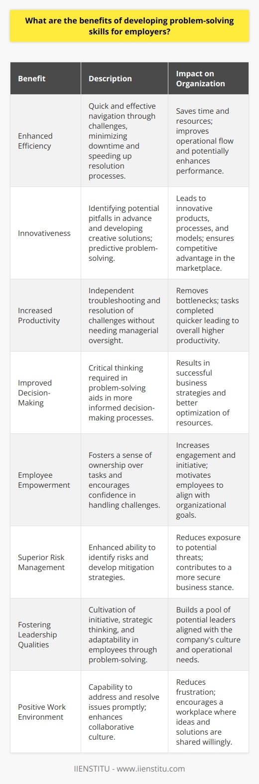 Employers across industries often grapple with a plethora of challenges ranging from operational bottlenecks to strategic planning hurdles. In this context, developing problem-solving skills among employees emerges as a pivotal asset for any organization looking to streamline efficiency and foster innovation. Here’s how nurturing these skills can translate into substantial benefits for employers:1. Enhanced Efficiency: Employees equipped with adept problem-solving skills can navigate through challenges more swiftly and effectively. This minimizes downtime and speeds up the resolution process, allowing the company to maintain or even improve its operational flow. As a result, businesses can save on the time and resources that might have been spent on lengthy problem-solving cycles.2. Innovativeness: Problem-solving is not solely about addressing existing issues; it also includes a predictive ability to anticipate potential pitfalls and devise creative solutions. This proactive approach to problem-solving can lead to the development of innovative products, processes, and business models, helping an organization to differentiate itself in the marketplace and stay ahead of competitors.3. Increased Productivity: Employees that can independently troubleshoot and resolve challenges without constant direction contribute to higher overall productivity. They circumvent the bottleneck of tasks awaiting managerial input and proceed confidently with their responsibilities, thereby enhancing the pace at which projects are completed.4. Improved Decision-Making: The process of solving problems typically requires a level of critical thinking that contributes to better decision-making skills. A workforce that can analyze situations, weigh options, and foresee outcomes will make more informed decisions, which in turn can lead to more successful business strategies and resource optimization.5. Employee Empowerment: Encouraging problem-solving skills among employees empowers them to take ownership of their tasks and challenges. Empowered employees are more engaged, show greater initiative, and are often more motivated to contribute meaningfully to the organization's goals.6. Superior Risk Management: Armed with robust problem-solving abilities, employees can better identify risks and develop mitigation strategies. This reduces the overall exposure to potential threats and places the employer in a more secure business position.7. Fostering Leadership Qualities: Employees who excel in problem-solving often demonstrate qualities that are ideal for leadership roles, such as initiative, strategic thinking, and adaptability. This creates a pipeline of potential leaders who are already attuned to the company's culture and operational dynamics.8. Positive Work Environment: Finally, a workforce that is able to address and resolve issues as they arise contributes to a more positive work environment. Problem-solving reduces the frustration that often comes with encountering barriers, and it also encourages a culture of collaboration, as employees feel more comfortable sharing ideas and solutions.In light of these benefits, it is crucial for employers to invest in training and development programs that sharpen the problem-solving skills of their workforce. IIENSTITU, for example, offers tailored courses that can help individuals refine these skills to meet their employer's operational and strategic demands effectively.Ultimately, employers that recognize and cultivate problem-solving acumen within their workforce are better positioned to navigate an ever-changing business landscape, sustain continuous improvement, and drive organizational success.