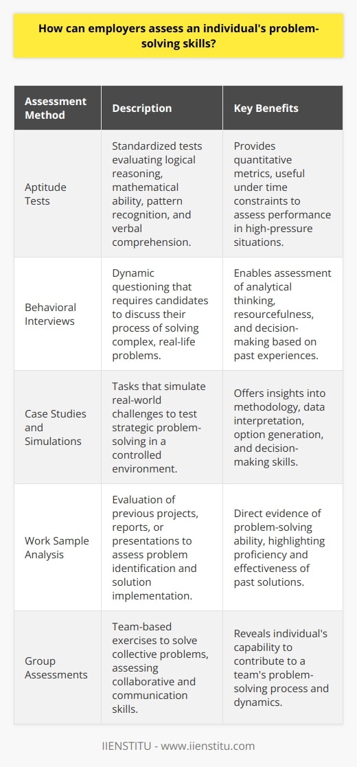 Assessing an individual's problem-solving skills is a crucial task for employers aiming to recruit talent that can navigate the complexities of the workplace. Effective problem-solving skills not only involve logical thinking but also creativity, analytical skills, resilience, and an aptitude for learning. This article explores the various strategies employers can leverage to evaluate an individual's prowess in problem-solving.Aptitude Tests: These are standardized tests designed to assess an individual's logical reasoning, mathematical ability, pattern recognition, and verbal comprehension. They provide tangible metrics that can identify an individual's potential to process information and arrive at logical solutions. Employers may administer these tests as part of the initial screening process. Aptitude tests are particularly insightful when measuring problem-solving skills under time constraints, which can reflect an individual's performance in high-pressure situations.Behavioral Interviews: An interview is a dynamic platform for assessing an individual's problem-solving ability. Employers often pose behavioral and situational questions, such as Describe a time when you solved a complex problem at work. These inquiries allow candidates to demonstrate their problem-solving process, showcasing their analytical thinking, resourcefulness, and decision-making in real-life contexts. By evaluating the approach and effectiveness of solutions provided by the candidates, employers can gauge their problem-solving competence.Case Studies and Simulations: For a more in-depth analysis, employers may present candidates with case studies or simulations that mimic real-world challenges relevant to the job. These exercises demand that the individual analyze information, identify problems, and develop strategic solutions. Observing a candidate as they work through these simulations allows employers to evaluate their problem-solving methodology, including how they gather and interpret data, generate options, and make decisions. These exercises are particularly useful for roles that require complex strategic thinking and planning.Work Sample Analysis: Reviewing an individual's previous work is a direct way to assess their problem-solving capabilities. By examining projects, reports, or presentations the individual has completed in the past, employers can see concrete evidence of the candidate's ability to identify issues, research solutions, and implement them effectively. Work samples are tangible demonstrations of the candidate's problem-solving history and offer insights into their proficiency and the outcomes of their solutions.Group Assessments: Employers may also conduct group assessment exercises where candidates must work as a team to solve a problem. Observing interactions in a group setting can reveal an individual's collaborative problem-solving skills, including their ability to communicate, negotiate, and influence the problem-solving process within a team dynamic.Incorporating these assessment methods, employers can ascertain a candidate's problem-solving skills with greater accuracy. Whether it's evaluating potential for logical analysis through aptitude tests, the application of skills in behavioral interviews and case studies, or reviewing tangible work samples, each method provides valuable insights into a candidate's ability to tackle problems efficiently and effectively. By employing a combination of these strategies, employers can make informed decisions to onboard individuals who possess strong problem-solving skills, ultimately enhancing the team and contributing to the organization's success.