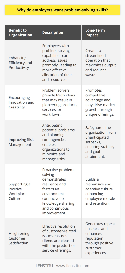 Employers seek candidates with problem-solving skills for several crucial reasons that impact both the day-to-day operations and the long-term success of their organizations. Here's why problem-solving skills are highly sought after:Enhancing Efficiency and ProductivityEmployees adept at problem-solving contribute to the efficiency of the organization by addressing and resolving issues quickly. These individuals work systematically, analyzing problems to understand their root causes before acting, which can lead to more efficient processes and systems. This efficiency, in turn, can lead to increased productivity as time and resources are allocated more effectively.Encouraging Innovation and CreativityThose with great problem-solving skills often bring innovative and creative solutions to the table. They are adept at thinking outside the box and can generate fresh ideas that may lead to new products, services, or processes. This inventive approach keeps companies competitive and can be a driving force behind market growth and the development of unique selling propositions.Improving Risk ManagementInherent in problem-solving is the ability to assess and manage risk. Employees who can anticipate potential issues and devise strategies to mitigate them are invaluable. They help companies avoid costly setbacks and maintain a steady course toward their strategic goals. Moreover, they ensure that when risks do materialize, there are well-thought-out plans in place to manage the fallout.Supporting a Positive Workplace CultureProblem-solving skills can contribute to a more proactive and positive workplace culture. Employees who can tackle challenges head-on demonstrate resilience and persistence, qualities that can inspire their colleagues. When problem solvers share their approaches and collaborate on solutions, they also contribute to an environment where knowledge sharing and continual learning are valued.Heightening Customer SatisfactionUltimately, the objective of most problem-solving activities is to deliver better outcomes. For client-facing employees, this might involve resolving customer complaints or improving service delivery. By effectively solving problems, employees help to ensure that clients are satisfied with the company's products or services, which can lead to repeat business and positive word-of-mouth.In summary, problem-solving skills are not merely a requirement in job descriptions; they're a cornerstone of successful business operations. When employees exhibit these competencies, they bring value through enhanced productivity, innovation, risk management, a positive culture, and improved customer relationships. Recognizing these benefits, employers seek out individuals who demonstrate a strong capacity to tackle challenges and devise effective solutions, making problem-solving one of the most in-demand talents in today's workforce.