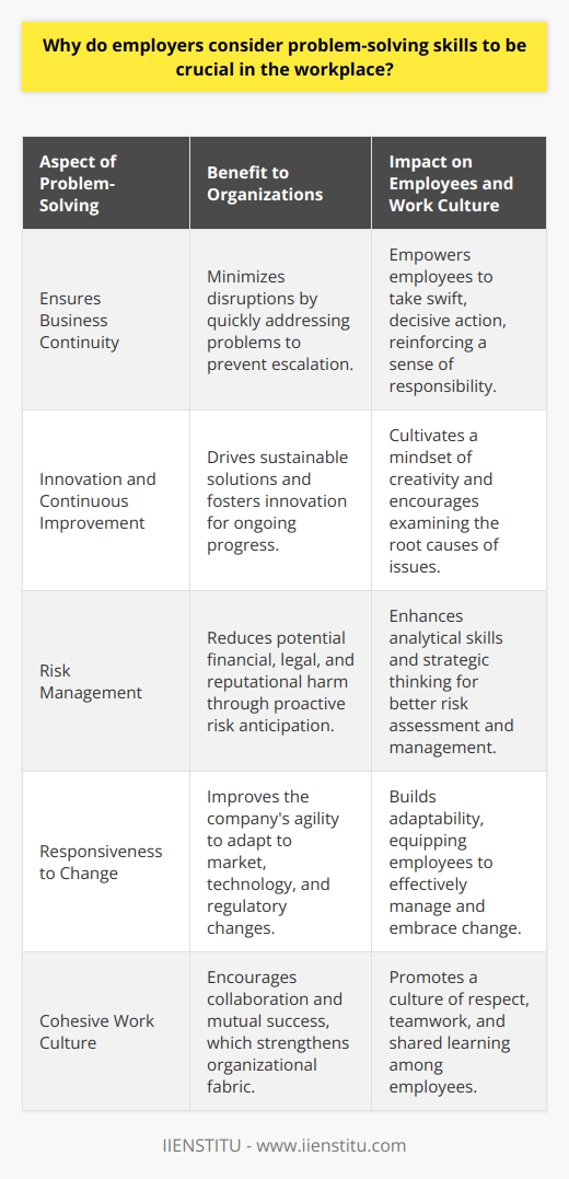 Problem-solving skills have emerged as a crucial competency in modern workspaces. Employers diligently seek individuals who can demonstrate these skills because of their multi-faceted utility in fostering a dynamic, efficient, and innovative work environment.Problem Solving Ensures Business ContinuityThe workplace is a complex network of processes, relationships, and goals that often face disruption due to unexpected problems. Those equipped with adept problem-solving abilities are capable of swiftly identifying and addressing these issues, ensuring minimal disruption to business continuity. Problem solvers prevent minor issues from escalating into larger crises, safeguarding the company's stability and reputation.Innovation and Continuous ImprovementCompanies that solve problems effectively are often the ones that innovate constantly. Individuals with problem-solving competencies are resourceful; they question the status quo, explore new possibilities, and are not satisfied with temporary fixes. They look for root causes and generate solutions that not only resolve the immediate issues but also pave the way for improvements across the board. This drive toward continuous improvement keeps a business relevant and forward-moving in the face of evolving industry standards and consumer expectations.Risk ManagementProblem-solving is tied inextricably to effective risk management. Problem solvers employ analytical thinking to foresee potential roadblocks and develop strategies to avert them. By anticipating risks and implementing preemptive measures, problem solvers help to protect the company from possible financial, legal, and reputational harm. This proactive approach to risk is invaluable in maintaining a secure operational environment.Responsiveness to ChangeIn an era where change is the only constant, adaptability driven by problem-solving capabilities is a prized asset. Problem-solving skills enable employees to navigate the uncertainties inherent in technological advances, market fluctuations, and changing regulatory landscapes. Responsive problem solvers can recalibrate strategies quickly, helping their companies remain agile and responsive amidst change.Cohesive Work CultureLastly, problem-solving skills contribute to establishing a positive, collaborative work culture. When employees confront challenges together, share insights, and work through solutions as a unit, it nurtures a culture of mutual respect, learning, and shared success. Such a culture not only boosts morale but also encourages knowledge sharing and cross-functional cooperation, which in turn strengthens the organizational fabric.In essence, problem-solving skills are indispensable to employers as they engender a resilient workforce capable of navigating the intricacies of the modern business environment. Workers who excel in problem-solving offer companies the strategic edge necessary to thrive in competitive markets, making it clear why these skills are highly sought after.