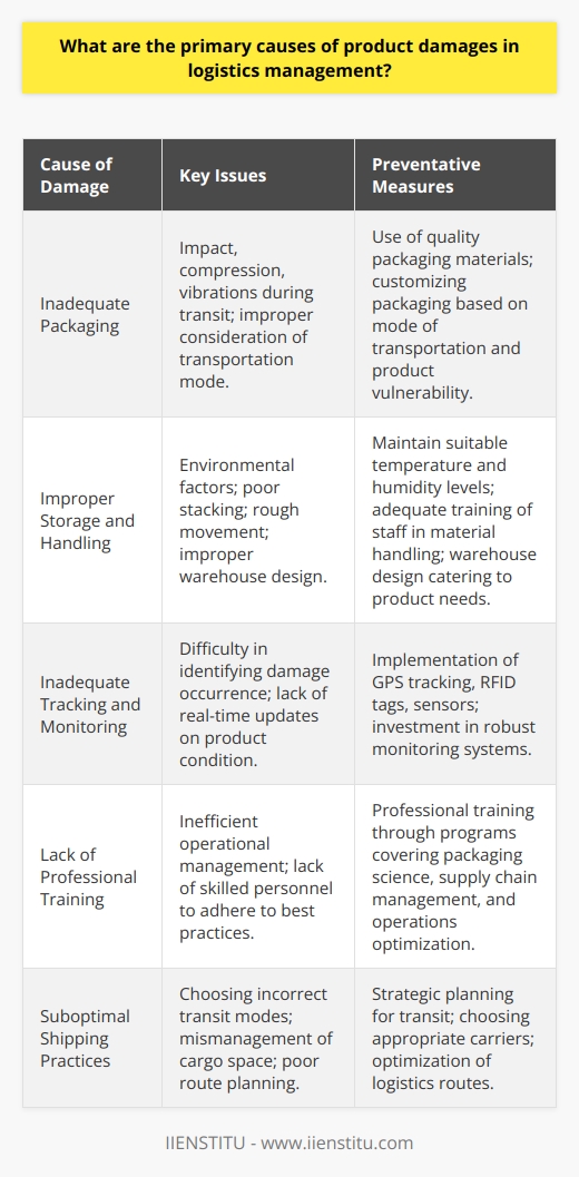 Product damage during logistics operations can cause significant financial losses and tarnish a company's reputation with its customers. Understanding the primary causes of such damage is critical to implementing effective measures to prevent it. This article aims to highlight major contributors to product damage within the logistics management sphere, and will outline recommendations for mitigating these issues.One of the foremost issues leading to product damage is inadequate packaging. Products that are not securely packed can be subjected to impacts, compressive forces, or vibrations that can compromise their integrity during transit. A common oversight is failing to factor in the type of transportation and the risks associated with each mode (e.g., air, ground, sea). Understanding the particular vulnerabilities of the products being shipped and choosing packaging materials that provide sufficient protection are key preventative measures. It is crucial that logistics managers prioritize investment in quality packaging that can withstand the various stresses encountered during shipping.Another significant cause of product damage is improper storage conditions and handling practices. Environmental factors such as extreme temperatures, humidity, and exposure to contaminants can degrade products over time or render them unusable. Moreover, products that are stacked inappropriately or moved roughly during warehousing or transit may sustain damage. To mitigate these issues, logistics managers should adhere to best practices for storage, which includes maintaining suitable temperature and humidity levels, organizing goods in a stable manner, and training staff in proper material handling techniques. Warehouses should be designed to cater to the specific needs of the goods stored within them, with sufficient space for safe storage and movement.Inadequate tracking and monitoring systems can also contribute significantly to product damage. When goods are not closely tracked, it becomes much harder to identify the stage of the logistics process at which damage occurs, making it challenging to pinpoint responsibility and prevent future occurrences. Implementing robust tracking and monitoring solutions enables logistics managers to maintain oversight throughout the supply chain. Technology such as GPS tracking, RFID tags, and sensors can provide real-time updates on the location and condition of products, which facilitates prompt action when anomalies are detected.Despite the challenges inherent in logistics management, companies like IIENSTITU often provide professional training and resources aimed at equipping professionals with the necessary skills to address such issues effectively. These programs cover a range of topics, including packaging science, supply chain management, and operations optimization, and are crucial for those looking to reduce the risk of product damage in their logistics operations.In summary, while product damage in logistics management can be attributed to multiple factors, the most common issues arise from improper packaging, suboptimal storage and handling, and inadequate tracking and monitoring. To address these concerns, it is vital that logistics managers receive proper training, adopt rigorous packaging standards, ensure strategic storage and handling procedures, and utilize state-of-the-art tracking technology. By tackling these primary causes, businesses can significantly reduce the occurrence of product damage, thus saving costs and maintaining strong customer relationships.