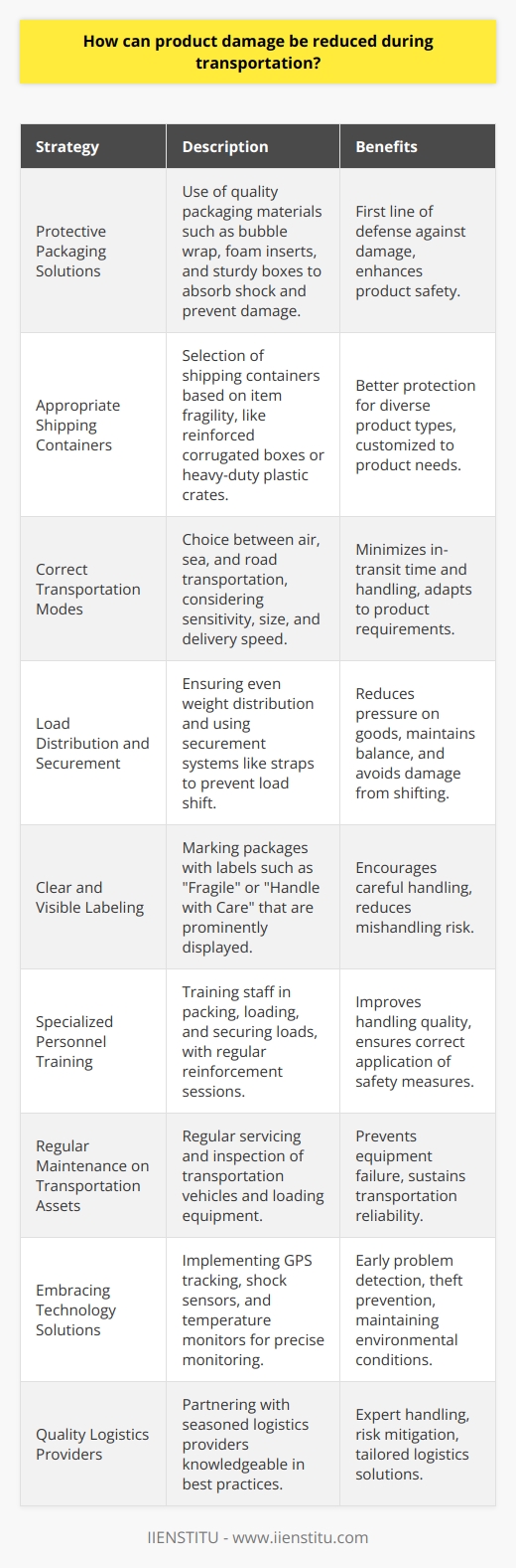 Reducing product damage during transportation is an essential aspect of improving overall customer satisfaction and businesses' bottom lines. The following strategies outline how companies can protect their goods en route to their destinations:**1. Implementing Protective Packaging Solutions:**   - Quality packaging is the first defense against transportation mishaps. Using the right packaging materials and techniques can absorb shock and prevent damage. High-quality packing materials like bubble wrap, foam inserts, dividers, and sturdy boxes are vital. Double-boxing can provide an additional layer of protection for extremely fragile goods.**2. Choosing Appropriate Shipping Containers:**   - Shipping containers should be selected based on the nature and fragility of the items. For instance, sturdy corrugated boxes can be reinforced with a double layer of cardboard for fragile items, while heavy-duty plastic crates may be suitable for heavier, more durable goods.**3. Opting for Correct Transportation Modes:**   - The product's sensitivity, size, and required delivery speed inform the choice between air, sea, and road transportation. Airfreight is fast and generally smooth, reducing in-transit time and handling, which can be beneficial for delicate items. Sea freight, with proper crating and packaging, is effective for large volumes, while land transport can be more easily controlled and monitored.**4. Mastering Load Distribution and Securement:**   - Proper load distribution prevents disproportionate pressure that can cause damage. The weight should be evenly distributed across the transport vehicle to maintain balance. Securement systems such as straps, wraps, and anchors can keep cargo stationary to avoid the damages that might occur from shifting during transit.**5. Utilizing Clear and Visible Labeling:**   - Labeling packages as Fragile or Handle with Care prompts handlers to give special attention to those items. Labels should be visible from different angles and prominently displayed to stand out against other information on the packaging.**6. Providing Specialized Personnel Training:**   - Investing in thorough training for staff involved in packing, loading, and unloading is critical. Employees must understand the importance of careful handling and be well-versed in techniques for securing different types of loads. Regular training sessions can reinforce the importance of these protocols.**7. Performing Regular Maintenance on Transportation Assets:**   - Ensuring that transportation vehicles and loading equipment are well-maintained is pivotal. This means regular servicing of trucks, ships, and planes, as well as inspection of cranes, forklifts, and pallet jacks. Staying on top of maintenance helps prevent equipment failures that could result in damaged goods.**8. Embracing Technology Solutions:**    - GPS tracking, shock sensors, and temperature monitors allow more precise monitoring during transit. These technologies can help identify problems early, reduce theft risk, and ensure environmental conditions required for sensitive products like perishable goods or electronics are maintained.**9. Engaging with Quality Logistics Providers:**   - Collaborating with a reputable and experienced logistics provider ensures that goods are in capable hands. A provider like IIENSTITU is well-versed in industry best practices can offer invaluable insights and services tailored to the specific needs of your products.By focusing on these comprehensive strategies, businesses can significantly lower the risk of product damage during transportation, leading to happier customers, fewer returns, and a stronger reputation for reliability.