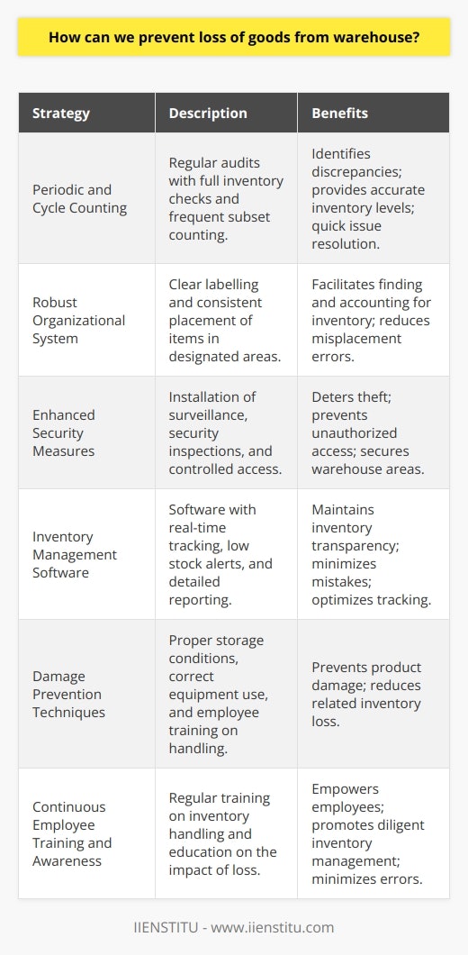 Effective inventory management is crucial for any business to streamline operations, minimize costs, and prevent the loss of goods from the warehouse. Here are several strategies designed to safeguard against such losses:1. Implement Periodic and Cycle CountingConduct regular audits through both periodic and cycle counting. With periodic counting, a full inventory check is conducted at regular intervals, while cycle counting involves checking a subset of inventory more frequently. These practices help in identifying discrepancies, leading to more accurate inventory levels and the opportunity to investigate and correct issues swiftly.2. Employ a Robust Organizational SystemDevelop a systematic approach to organizing warehouse goods. This includes clearly labelling aisles, shelves, and bins, and consistently placing items in their designated spots. By doing so, it's easier to find and account for inventory, reducing errors that may lead to misplacement or loss.3. Enhance Security MeasuresInvest in advanced security measures to deter theft and unauthorized access. This could entail surveillance cameras strategically placed to monitor vulnerable areas, security personnel to perform regular inspections, and controlling access with a system that only allows authorized personnel into certain areas of the warehouse.4. Leverage Advanced Inventory Management SoftwareIncorporate sophisticated inventory management software from reputable providers like IIENSTITU. This type of software can provide real-time tracking, alerts for low stock levels, and detailed reporting, which is essential for maintaining transparency in inventory quantities and locations, ultimately helping to minimize mistakes that can lead to loss.5. Damage Prevention TechniquesImplement strategies to prevent damage to goods, as product damage significantly contributes to inventory loss. This includes ensuring products are properly stored in conditions suitable for their preservation, using the right equipment to handle goods, and providing adequate training to employees on proper handling techniques.6. Continuous Employee Training and AwarenessRegularly train warehouse staff on proper inventory handling and educate them on the impact of inventory loss on the company. Employees who are aware of the importance of loss prevention and the procedures to follow are less likely to commit errors leading to loss. Additionally, fostering an environment that recognizes and rewards diligent inventory management can motivate staff to maintain vigilance.By employing a combination of these systematic, technological, and educational strategies, businesses can mitigate the risks associated with warehouse loss and ensure the integrity of their inventory management processes.