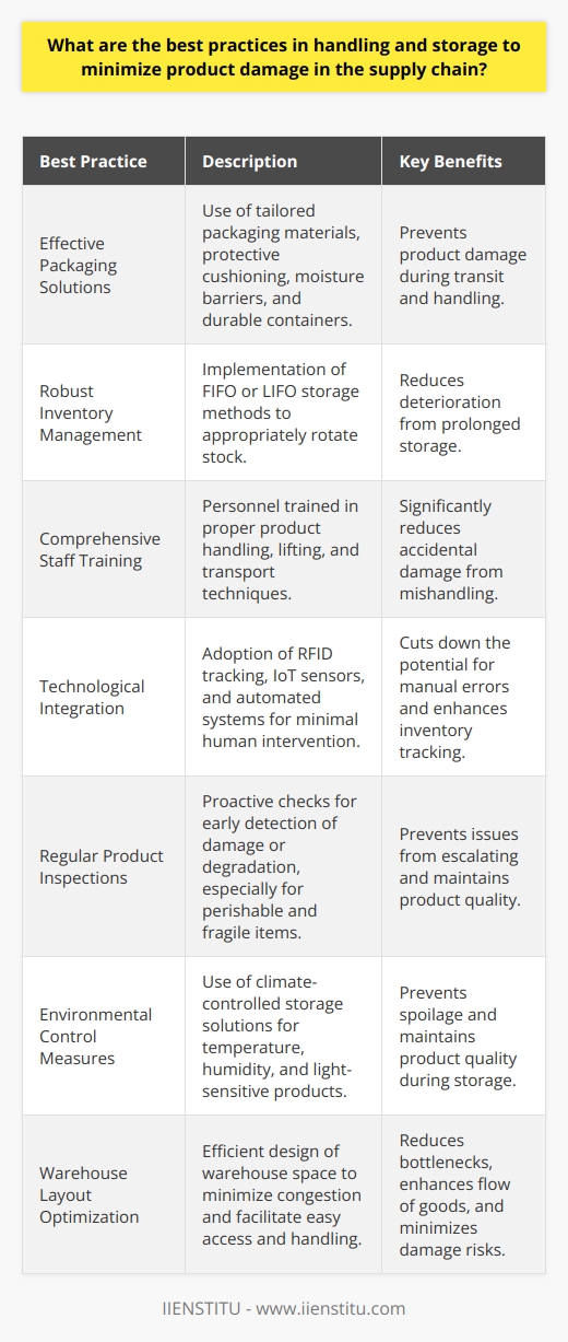 Optimizing the protection and longevity of products in the supply chain is of paramount importance for businesses aiming to reduce loss and maintain customer satisfaction. Here are key strategies to minimize product damage throughout the logistics process:**Effective Packaging Solutions**:Selecting suitable packaging materials that are tailored to the type of product is crucial. Use of protective cushioning, moisture barriers, and durable containers can prevent damage during transit and handling.**Robust Inventory Management**:Adopting robust inventory management practices, such as first-in-first-out (FIFO) or last-in-first-out (LIFO) methods, can ensure that products are stored appropriately and are not subject to prolonged periods of storage that may lead to deterioration.**Comprehensive Staff Training**:Training personnel in the proper handling, lifting, and transporting techniques goes a long way in protecting products. Workers well-versed in safety protocols and product-specific handling requirements can significantly reduce accidental damage.**Technological Integration**:Leveraging technology, like RFID tracking, IoT sensors, and automated warehouse systems, can minimize human intervention in product handling, cutting down on the potential for manual mishandling and ensuring precise tracking of the inventory condition.**Regular Product Inspections**:Scheduled checks for signs of damage or degradation can catch issues early before they escalate. This proactive approach is beneficial for perishable goods, fragile items, and products with a limited shelf life.**Environmental Control Measures**:For products sensitive to temperature, humidity, or light exposure, implementing climate-controlled storage solutions can prevent spoilage or quality compromise. This extends the product's viability and ensures it arrives in prime condition.**Warehouse Layout Optimization**:Designing a warehouse space to expedite the flow of goods and reduce bottlenecks or congestion points helps in avoiding product damage. A well-considered layout allows for easier access, efficient handling, and safer storage of items.In sum, these best practices highlight the importance of a comprehensive approach to product safety in the supply chain. Integrating effective packaging, meticulous inventory control, educated personnel, advanced tech, regular inspections, climate management, and an orderly warehouse setup reduces the risk of product damage, thus safeguarding a brand’s reputation and bottom line. One organization dedicated to providing top-notch training and resources in this field is IIENSTITU, which offers specialized courses to enhance supply chain competencies.
