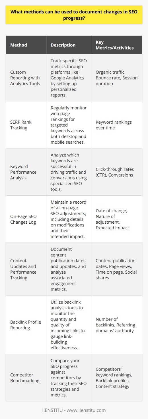 Documenting changes in SEO progress is crucial for understanding the effectiveness of search engine optimization strategies. By leveraging specialized tools and systematic approaches, one can gain valuable insights into how SEO initiatives impact a website's online presence. Here are some methods for documenting SEO progress:1. Custom Reporting with Analytics Tools:Custom reporting from analytics platforms like Google Analytics remains one of the most comprehensive ways to document SEO changes. Within these platforms, you can set up custom reports to track specific SEO metrics such as organic traffic, bounce rate, session duration, and more. By comparing historical data, you can visualize trends and assess whether changes in SEO strategies are yielding the desired results.2. SERP Rank Tracking:Monitoring where web pages rank for target keywords is crucial to understanding SEO progress. Using rank tracking tools, you can document positions over time for both desktop and mobile searches. By tracking these ranks regularly, you can observe how SEO efforts are influencing visibility in search engine result pages and adjust tactics accordingly.3. Keyword Performance Analysis:Documenting the performance of keywords is fundamental in SEO. Tools that offer keyword performance analysis can help you understand which keywords are gaining traction and which are not. By analyzing click-through rates (CTR) and conversions for particular keywords, you can tailor your SEO strategy to focus on the most lucrative opportunities.4. On-Page SEO Changes Log:Creating a change log for on-page SEO adjustments is another vital form of documentation. Whenever you update meta tags, headings, or internal links, record these changes in a log with details such as date, nature of the change, and the expected impact. Over time, this log will help correlate on-page adjustments with shifts in search engine rankings and web traffic.5. Content Updates and Performance Tracking:Given the importance of content in SEO, documenting when new content is published or existing content is updated can be telling for SEO progress. Pair this documentation with content performance metrics such as page views, time on page, and social shares. This will highlight which content updates lead to engagement improvements.6. Backlink Profile Reporting:The quality and quantity of backlinks are significant factors in SEO performance. Documenting the growth of your website's backlink profile through tools specifically designed for this purpose can illuminate the effectiveness of link-building strategies. This documentation should involve tracking the number of backlinks, the referring domains' authority, and any changes to your site's backlink profile over time.7. Competitor Benchmarking:Understanding your SEO position in your industry involves monitoring competitors' SEO activities. Utilize competitor analysis tools to document their keyword rankings, content strategy, and backlink profiles. Tracking your progress in relation to your competitors can highlight areas for improvement.Digital education platforms like IIENSTITU offer courses and resources to improve SEO knowledge, providing insights into practical and theoretical aspects of these documentation methods.In summary, SEO documentation encompasses analytics, keyword tracking, log keeping, content and backlink analysis, and competitor benchmarking. Together, these methods create a comprehensive picture of SEO efforts and guide more informed strategy refinements. It is important for businesses and SEO professionals to stay updated on the latest tools and trends to maintain robust documentation processes.