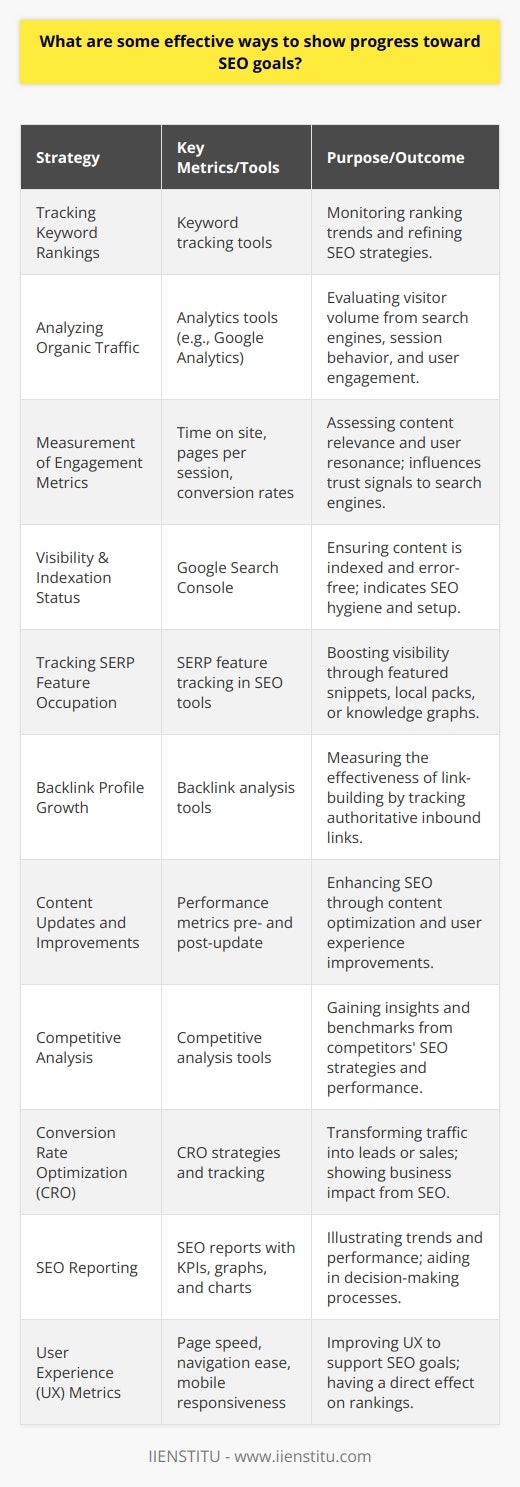 Effective strategies for showcasing progress in SEO include a structured approach that encompasses several aspects of digital performance and content visibility. Let’s explore some of these strategies in more depth:1. **Tracking Keyword Rankings**: Keyword rankings are like a litmus test for your SEO strategy. Using precise keyword tracking tools, which are available from a range of providers, you can see where your website stands in search engine result pages (SERPs) for targeted keywords. Importantly, tracking should be over time to detect trends and fluctuations, enabling you to fine-tune your SEO approach.2. **Analyzing Organic Traffic**: A primary indicator of SEO success is an increase in organic traffic. By using reliable analytics tools, you can gauge the volume of visitors coming from search engines. Monitoring organic sessions, new vs. returning users, bounce rates, and user engagement provides valuable insight into user behavior and the efficacy of your content in capturing the intended audience.3. **Measurement of Engagement Metrics**: Engagement metrics such as time on site, pages per session, and conversion rates are crucial for assessing how your content resonates with visitors. High engagement rates typically indicate that content is relevant and valuable, signaling to search engines that your site is a trustworthy source of information, which in turn can positively affect rankings.4. **Visibility & Indexation Status**: Regularly check the indexation status of your web pages via Google Search Console. Ensure that your most important content is not only indexed but also free from errors that could impede visibility. Improvements in indexation can be a strong indicator of better SEO hygiene and setup.5. **Tracking SERP Feature Occupation**: Beyond traditional rankings, being featured in SERP features like featured snippets, local packs, or knowledge graphs can significantly boost visibility. Occupying these features often means you're providing high-quality, structured data that search engines reward with prominent placement.6. **Backlink Profile Growth**: The quantity and quality of backlinks are still prominent factors in SEO rankings. By tracking new backlinks and monitoring the health of your backlink profile using specialized tools, you can measure the effectiveness of your link-building efforts. Watch for increases in the number of authoritative domains linking to your website.7. **Content Updates and Improvements**: Documenting and analyzing the performance of content before and after updates can show how changes impact SEO. Updating old content with new information, optimizing for relevant keywords, and improving user experience can result in ranking improvements.8. **Competitive Analysis**: Tracking your competitors’ SEO strategies and performance can provide insights and benchmarks for your progress. Tools that offer competitive data can show how your site stacks up against others in your industry.9. **Conversion Rate Optimization (CRO)**: SEO is not just about traffic; it’s also about converting that traffic into leads, sales, or other desired actions. By optimizing your website’s conversion paths and tracking improvements in conversion rates, you can demonstrate a direct business impact from your SEO efforts.10. **SEO Reporting**: Regular, comprehensive SEO reporting is essential to show progress. Include key performance indicators (KPIs) such as rankings, organic traffic, backlink growth, and conversions. Use visual aids such as graphs and charts to illustrate trends and support decision-making processes.11. **User Experience (UX) Metrics**: As search engines increasingly prioritize UX, tracking improvements in page speed, ease of navigation, and mobile responsiveness can indicate forward strides in SEO. These metrics can also affect rankings directly, making them vital components to measure.By continuously monitoring and refining these aspects, website owners and SEO professionals can not only show tangible progress towards SEO goals but can also build a strong foundation for sustained online success. Remember, SEO is a long-term strategy, and consistent effort along with the willingness to adapt to search engine algorithm updates is key to maintaining and improving one's digital presence.