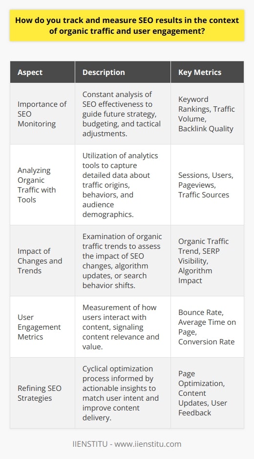 In the era of digital marketing, the ability to track and measure the success of your SEO strategies is integral to understanding your online impact and optimizing future approaches to attract organic traffic and engage users.1. Importance of Monitoring SEO ResultsSEO is not a one-size-fits-all endeavor and necessitates constant monitoring and adjustment. Tracking SEO results is crucial because it helps to ascertain which tactics are fruitful and which are not, thereby guiding budget allocation and effort. Monitoring KPIs is the compass that directs content creators to make informed decisions about content strategy, keyword optimization, and link-building efforts. Without measuring results, bloggers risk steering their efforts in the wrong direction, possibly missing out on opportunities to connect with their audience and grow their organic presence.2. Using Analytics Tools to Measure Organic TrafficTo delve deeper into the understanding of organic traffic, analytics tools are indispensable for bloggers. These tools provide granular data on how traffic arrived at the site, what actions users took, and where improvements can be made. They reveal the performance of individual blog posts in relation to specific keywords and divulge the geographic distribution of the audience. This detailed data allows for an intricate understanding of organic traffic sources and helps in the fine-tuning of SEO strategy to better cater to the intended audience.The power of these tools lies not only in the raw numbers but also in the trends and trajectories they highlight over time. By scrutinizing the rise or decline in organic traffic, bloggers can correlate this with SEO changes made, Google algorithm updates, or shifts in user search behavior, thereby gaining a strategic advantage.3. Empirical Indicators of User EngagementBeyond traffic figures, SEO success is also framed by how engaged users are with the content. A comprehensive user engagement analysis encompasses several key metrics:- **Bounce Rate**: This percentage indicates how many visitors leave the site after viewing only one page. Ideal SEO strives for a lower bounce rate, suggesting content relevance and encouraging users to explore further.- **Average Time on Page**: This metric reflects user interest and engagement. A higher average time on page can indicate that the blog post is compelling and valuable to the audience.- **Conversion Rate**: Perhaps one of the most critical metrics, the conversion rate measures how well the blog post converts readers into taking an action, embodying the ultimate goal of many SEO campaigns.Tracking these empirical indicators provides a clear picture of how users interact with a blog post and whether the SEO strategies employed are encouraging the desired engagement.By focusing on these critical facets of SEO measurement, bloggers and online marketers can create a feedback loop that continually refines and hones their strategies to improve SEO results. The ultimate aim is to establish a match between what users are searching for and what the blog offers, thus satisfying user queries and achieving the blog's goals, whether that be brand recognition, thought leadership, or sales.