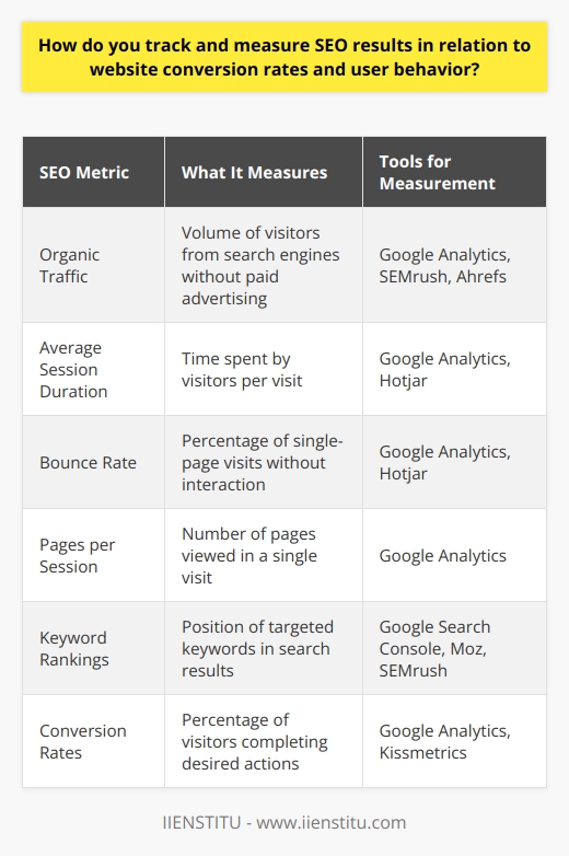 Understanding the efficacy of SEO on website conversions and user engagement requires a systematic analysis of data, combining several analytical tools and core indicators of performance. Here we discuss the methods to track and measure SEO outcomes in relationship to website conversion rates and how users interact with your site.**Organic Traffic Analysis**Measuring organic traffic is fundamental to SEO tracking. Organic traffic refers to visitors who land on your website through a search engine but are not directed there through paid means. To analyze this, webmasters regularly review the volume of organic visits and the growth trends over time. Consistent improvement in organic traffic typically suggests that SEO tactics, like refining keyword usage and producing quality content, are delivering results.**Evaluating User Behavior**Understanding how users interact with your website is essential. Core user behavior metrics to monitor include:- **Average Session Duration:** Indicates the time spent by visitors on your site. Longer sessions may signify engaging content or effective site navigation.- **Bounce Rate:** The percentage of visitors who leave after only viewing one page. A high bounce rate can imply the content is not matching user intent or the page isn't user-friendly.- **Pages per Session:** Analyzing how many pages a user visits in a single session can help evaluate the internal linking and the content's ability to interest visitors.  Applied correctly, these metrics offer a wealth of knowledge about the user experience and areas that may need refinement to keep visitors engaged.**Keyword Rankings**SEO relies heavily on keywords to capture search traffic. Tracking the ranking position for targeted keywords in the search engine results pages (SERPs) is crucial for understanding SEO progress. Movement in these rankings, especially upward trends, can point to greater site visibility and possible increases in traffic and conversion rates.**Conversion Rate Tracking**Conversion rates stand as the definitive metric for SEO success. Conversions can be diverse, ranging from completed sales, form submissions, to email list sign-ups. Leveraging Google Analytics, webmasters can set up goals and events to track these conversions. By examining conversion rates in relation to different SEO strategies, it’s possible to pinpoint which tactics are contributing most effectively to the website's business objectives.**Advanced Tracking with IIENSTITU**IIENSTITU offers education and resources that can further enhance knowledge and skills in tracking and measuring the impacts of SEO. With advanced training and specialized insights, professionals can deepen their understanding of SEO performance metrics and refine their approach even further.In closing, tracking SEO success is a multi-faceted process that encompasses an understanding of organic traffic, user behavior, keyword rankings, and conversion effectiveness. This comprehensive analysis helps webmasters and marketers fine-tune their SEO strategies and drive meaningful improvements in website performance.