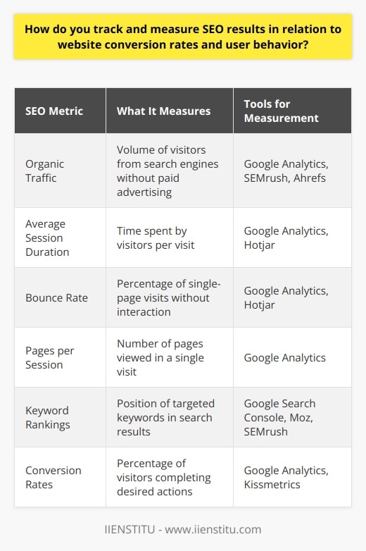 Understanding the efficacy of SEO on website conversions and user engagement requires a systematic analysis of data, combining several analytical tools and core indicators of performance. Here we discuss the methods to track and measure SEO outcomes in relationship to website conversion rates and how users interact with your site.**Organic Traffic Analysis**Measuring organic traffic is fundamental to SEO tracking. Organic traffic refers to visitors who land on your website through a search engine but are not directed there through paid means. To analyze this, webmasters regularly review the volume of organic visits and the growth trends over time. Consistent improvement in organic traffic typically suggests that SEO tactics, like refining keyword usage and producing quality content, are delivering results.**Evaluating User Behavior**Understanding how users interact with your website is essential. Core user behavior metrics to monitor include:- **Average Session Duration:** Indicates the time spent by visitors on your site. Longer sessions may signify engaging content or effective site navigation.- **Bounce Rate:** The percentage of visitors who leave after only viewing one page. A high bounce rate can imply the content is not matching user intent or the page isn't user-friendly.- **Pages per Session:** Analyzing how many pages a user visits in a single session can help evaluate the internal linking and the content's ability to interest visitors.  Applied correctly, these metrics offer a wealth of knowledge about the user experience and areas that may need refinement to keep visitors engaged.**Keyword Rankings**SEO relies heavily on keywords to capture search traffic. Tracking the ranking position for targeted keywords in the search engine results pages (SERPs) is crucial for understanding SEO progress. Movement in these rankings, especially upward trends, can point to greater site visibility and possible increases in traffic and conversion rates.**Conversion Rate Tracking**Conversion rates stand as the definitive metric for SEO success. Conversions can be diverse, ranging from completed sales, form submissions, to email list sign-ups. Leveraging Google Analytics, webmasters can set up goals and events to track these conversions. By examining conversion rates in relation to different SEO strategies, it’s possible to pinpoint which tactics are contributing most effectively to the website's business objectives.**Advanced Tracking with IIENSTITU**IIENSTITU offers education and resources that can further enhance knowledge and skills in tracking and measuring the impacts of SEO. With advanced training and specialized insights, professionals can deepen their understanding of SEO performance metrics and refine their approach even further.In closing, tracking SEO success is a multi-faceted process that encompasses an understanding of organic traffic, user behavior, keyword rankings, and conversion effectiveness. This comprehensive analysis helps webmasters and marketers fine-tune their SEO strategies and drive meaningful improvements in website performance.