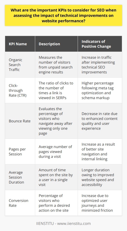 When assessing the impact of technical improvements on a website's performance, especially pertaining to search engine optimization (SEO), a data-driven approach is essential. Various Key Performance Indicators (KPIs) serve as critical signals to determine the efficacy of these enhancements. Here, we delve into the most significant KPIs in the realm of SEO.**Organic Search Traffic**This KPI tracks the number of visitors who land on your site through unpaid search engine results. It is a core indicator of SEO success, reflecting the visibility and attractiveness of your website in organic search. When technical SEO improvements are made, such as enhancing the site's structure or optimizing page speed, a rise in organic traffic often signals that search engines favor the website's updated state, making it more discoverable to users.**Click-through Rate (CTR)**CTR is calculated by dividing the number of clicks a website receives by the number of times its link is viewed, and it's expressed as a percentage. It is integral for gauging the appeal of your website's listing on search engine results pages (SERPs). Technical enhancements, like meta tag optimization and implementing schema markup, could lead to a more compelling SERP presence, thus potentially boosting the CTR.**Bounce Rate**A high bounce rate might indicate that visitors are not finding what they expect or are encountering user experience issues. Technical improvements aiming to curate quality content, improve load speeds, and promote easy navigation are anticipated to lower the bounce rate, signaling that users are engaging more deeply with the website.**Pages per Session**This KPI denotes the average number of pages that visitors view during their stay on a website. A rise in this metric can suggest that users are more inclined to explore the site, possibly due to better internal linking, more enticing content, or easier-to-navigate website layouts—all of which can be outcomes of technical SEO enhancements.**Average Session Duration**It measures the average amount of time visitors spend on your site. Longer sessions can equate to increased engagement and interest in your site's content, indicating that your site is providing value. Technical optimizations that improve website speed, mobile-responsiveness, and content accessibility are likely to extend session durations.**Conversion Rate**One of the most significant indicators of both SEO and business success is the conversion rate. It is the percentage of visitors who take a desired action, confirming that not only is the website attracting users, but it is successfully encouraging them to engage in a meaningful way. Focused technical improvements that streamline the user journey and reduce friction can significantly increase the conversion rate.**In Summary**Effective SEO cannot rely on guesswork; it demands ongoing scrutiny through reliable KPIs. Organic search traffic, CTR, bounce rate, pages per session, average session duration, and conversion rate are invaluable in measuring the success of technical adjustments and understanding how well a website caters to both search engine algorithms and human users. By meticulously tracking these KPIs, one can refine their SEO tactics to enhance website performance profoundly, create a more satisfying user experience, and ultimately achieve their online objectives.