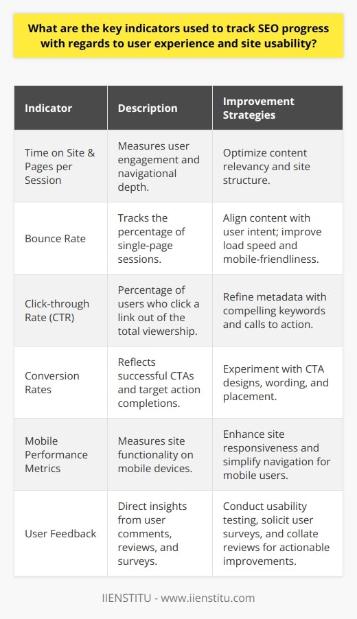 SEO progress is intrinsically linked to the user experience (UX) and site usability, indicators of which are continuously evaluated by webmasters and SEO professionals. Here are several key metrics used to assess this relationship:1. Time on Site and Pages per Session   - Time on site indicates engagement and interest levels, often suggesting that content is relevant and compelling.   - Pages per session reveal user flows and site structure efficacy. More pages usually mean well-crafted content labyrinths that users are willing to navigate.2. Bounce Rate   - A bounce occurs when a visitor leaves after viewing only one page. High rates may be symptomatic of unmet user expectations or poor UX.   - Adjusting content to user intents, increasing page load speed, and ensuring mobile-friendliness are strategies used to reduce bounce rates.3. Click-through Rate (CTR)   - CTR displays the percentage of users who click on a link compared to the total number of users who viewed the page or ad.   - Enhancing metadata with keywords and a call to action can directly impact CTR, drawing more visitors into the site and potentially indicating a more intuitive UX.4. Conversion Rates   - Conversion rates are pivotal in gauging the success of CTAs and the user's journey to completing a target action.   - Testing different CTA placements, wording, and design can significantly influence user behavior and, accordingly, conversion rates.5. Mobile Performance Metrics   - With most traffic coming from mobile devices, ensuring a site is mobile-friendly with optimal load times is essential.   - Tools that measure mobile performance focus on responsiveness, touch-friendliness, and navigational simplicity, which are key to an excellent mobile user experience.6. User Feedback   - Direct feedback is a goldmine for UX and usability insights. It often uncovers issues that analytics can miss and provides actionable improvement ideas.   - Conducting usability tests, user surveys, and gathering reviews can all inform a more user-centered design approach, ultimately enhancing SEO.By carefully monitoring and improving these metrics, webmasters and SEO experts can continuously refine a website’s user experience and usability. The data gleaned from these indicators not only guides website improvements but also contributes to the ultimate goal of SEO: to connect users with the content that best satisfies their needs in the most user-friendly way possible. This symbiotic relationship between UX, site usability, and SEO constitutes a core strategy for achieving sustained online visibility and user satisfaction.
