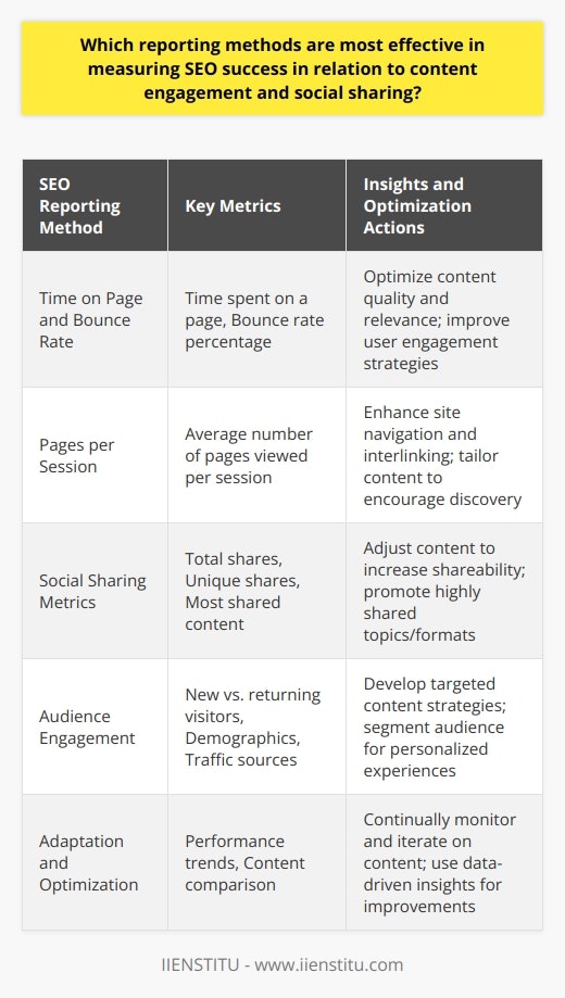Measuring the effectiveness of SEO in relation to content engagement and social sharing is a vital aspect of digital marketing. Understanding which content resonates with audiences helps marketers make data-driven decisions. Here are several reporting methods that are most effective in determining SEO success.Time on Page, Bounce Rate, and Pages per SessionTime on page allows marketers to gauge the reader’s interest level and engagement depth. If readers spend a significant amount of time on a page, it suggests they find the content valuable. Conversely, a high bounce rate typically means that visitors did not find what they were looking for or the content didn’t engage them sufficiently. By analyzing both metrics in conjunction, businesses can better understand user behavior and optimize content accordingly. Pages per session reflect the user's journey through a site, indicating how compelling and navigable the content is. A seamless user experience, facilitated by relevant and engaging content, should naturally lead to more page views per session.Social Sharing MetricsTotal shares, unique shares, and the identification of the most shared content are crucial social sharing indicators. Content that is frequently shared on social media platforms not only reaches a wider audience but also serves as a signal to search engines that it is valuable, possibly boosting SEO rankings. Measuring these indicators helps in understanding which topics or formats are most shareable and engaging, allowing for replication of success in future content.Audience EngagementA comprehensive look into audience engagement encompasses metrics such as the ratio of new vs. returning visitors, demographic traits, and the analysis of traffic sources. Acquiring a thorough understanding of who the audience is and how they interact with a website can inform better content strategies tailored to specific audience needs and behaviors.Adaptation and OptimizationThe most effective tracking involves not just accumulating data but also adapting and optimizing content strategies based on the insights provided. Continuous monitoring and improvement are key to success in SEO and content engagement. For instance, if certain content performs well in terms of engagement but not in social sharing, a marketer might consider tweaking the call-to-action for social sharing or improving the shareability on social platforms.It is important for marketers and content creators to harness tools such as Google Analytics for measuring on-page engagement metrics. Additionally, employing social media analytical tools, allows for detailed reports on how content is being shared across social networks. By carefully analyzing these metrics, marketers can fine-tune their content strategies to enhance user engagement, foster social sharing, and ultimately drive SEO success. Behind every metric is a story about the audience's behavior and preferences, and it's through understanding these stories that businesses can create more impactful and SEO-friendly content.