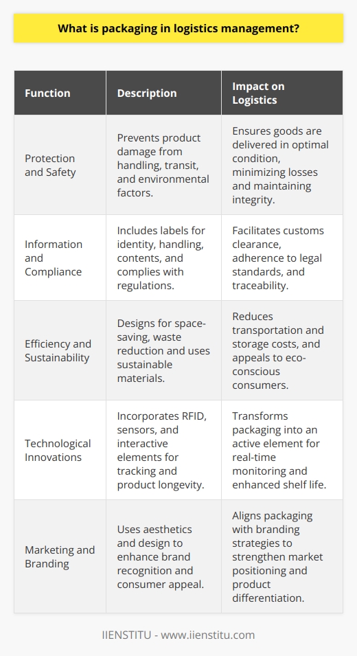 Packaging in logistics management is an integral component that intersects utility, safety, and marketing in the supply chain landscape. As part of logistics management, packaging isn't merely about wrapping or containing a product; it performs several crucial functions that enhance the efficiency and effectiveness of goods distribution while also holding the potential to influence customer perceptions and experiences.Protection and SafetyThe primary purpose of packaging is to protect the product it contains. By doing so, it reduces the risk of damage during transit, handling, and storage, allowing products to be delivered in optimal condition. This protection extends to safeguarding against environmental factors such as moisture, dust, and sunlight, as well as mitigating the effects of shocks and vibrations. Providing adequate cushioning and stability, quality packaging materials are fundamental to minimize losses and maintain product integrity.Information and ComplianceA less visible but equally significant aspect is the conveyance of necessary information. Packaging often includes labels and documentation that communicate the product’s identity, handling instructions, contents, manufacturing details, and batch number for traceability. Further, packaging must comply with national and international regulations and standards, particularly when transporting hazardous materials or perishable goods. The right information on packaging streamlines customs clearance, inspection processes, and facilitates the adherence to legal requirements.Efficiency and SustainabilityEfficiency in logistics is directly influenced by packaging choices. Optimal design and material selection can lead to space-saving during transport and warehouse storage, thus reducing costs. Modern packaging solutions seek to balance material usage with strength, reducing waste and weight without compromising on protection. Sustainability is becoming a driving force, with a trend towards utilizing recyclable or biodegradable materials that appeal to environmentally-conscious stakeholders while reducing environmental impact.Technological InnovationsThe logistics industry is witnessing a surge in packaging innovations that leverage technology to add functionality and intelligence. Smart packaging incorporates elements such as RFID tags or sensors that enable real-time tracking and monitoring of the shipment’s conditions. Active packaging technologies extend product shelf life by actively interacting with the product or its environment, such as moisture control systems within food packaging. Such innovations are transforming packaging from a passive container to an active participant in the supply chain.Marketing and BrandingPackaging is not just part of the operational process; it also carries immense marketing value. The aesthetics and structure of packaging can be powerful tools in brand recognition and consumer appeal. Strategic design can differentiate products on shelves, promote brand cohesion across product lines, and convey the quality of the product within. Hence, packaging decisions often involve marketing teams working in concert with logistics professionals to achieve both practicality and brand strategy objectives.In all these respects, packaging is not a standalone element but a deeply integrated function within logistics management. By ensuring product safety, regulatory compliance, supply chain efficiency, adoption of smart technologies, and marketing savvy, packaging can be a linchpin for business success. As the sector continues to evolve rapidly, contemporary packaging strategies demand a thoughtful approach, balancing traditional logistics needs with a progressive vision for the future.