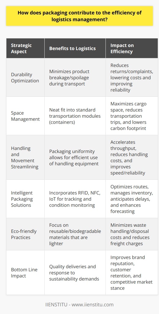 While packaging might seem like a straightforward component of the product delivery process, it holds immense strategic importance in logistics management. Here's how packaging becomes a linchpin for efficiency in the logistics world.Optimizing Durability for Transit StabilityAt its core, packaging is designed to preserve the integrity of the product it encases. In logistics, where goods are moved through various modes of transportation – trucks, planes, ships, and trains – sturdy packaging is a crucial defense against the rigors of transit. The development of packaging that can withstand vibrations, shocks, pressure changes, and temperature variations translates to less breakage and spoilage. Consequently, the number of returns and complaints dwindles, reflecting positively on the logistics chain's efficiency and cost-effectiveness.Facilitating Space Management and Modular LogisticsEfficient space usage is another key area where packaging exerts a major influence. The logistics sector heavily relies on the principle of containerization, where cargo is transported in standard-sized containers. Packaging that fits neatly into these modules allows for a seamless logistical operation, streamlining not only warehousing but also the loading and unloading processes. These packages fit together like puzzle pieces, maximizing the use of cargo space and reducing the carbon footprint by limiting the number of trips required for transportation.Streamlining Handling and MovementEase of handling is not merely a convenience but a critical element for speed and reliability in logistics. When products are packaged with uniformity, handling equipment like forklifts and pallet jacks can operate with greater efficiency. Packages designed with ergonomics in mind facilitate smoother movement through conveyor belts, docks, and sorting centers, which directly contributes to faster throughput and reduced handling costs.Integrating Intelligent Packaging SolutionsWith the onslaught of smart technologies, packaging also becomes an intelligence agent in logistics management. The integration of RFID tags, NFC chips, and IoT devices into packaging allows for real-time location tracking and condition monitoring of shipments. Through advanced data analytics, logistics managers can optimize routes, manage inventory more effectively, anticipate delays, and develop more accurate forecasting models, all thanks to the data emanating from smart packaging technologies.Championing Eco-friendly PracticesIn an era where sustainability is a premium concern, packaging takes center stage in promoting environmentally responsible practices within logistics. The move towards reusable and biodegradable packaging reflects a shift in consumer demands and regulatory climates. Reducing material usage and encouraging recycling are not just ethical decisions but also economical ones, as these efforts can minimize waste handling and disposal costs. As an added advantage, eco-conscious packaging often weighs less, directly reducing freight charges and fuel consumption.Impacting the Bottom LineIn all these capacities, packaging is quietly yet powerfully impacting the bottom line of logistics operations. It's not just about the costs saved from reduced product damage or optimized cargo space; it's also about the brand reputation upheld through quality deliveries and sustainability efforts. Indirectly, these advantages can lead to better customer retention and competitive advantages in the marketplace.In essence, packaging is not a static component of product delivery but a dynamic aspect of logistics management that offers a wide berth of efficiencies and optimizations. Companies, including educational organizations like IIENSTITU that offer courses in logistics and supply chain management, recognize the critical role of packaging in streamlining operations, and instill this understanding in future logistics professionals. Through intelligent and sustainable packaging choices, businesses can not only safeguard their products but also fortify their logistical frameworks.