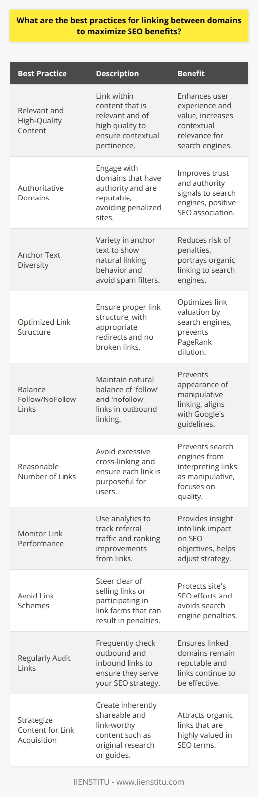Linking between domains is a sophisticated technique with the potential to enhance your site's reputation and search engine authority when done correctly. Here are the best practices to consolidate the SEO benefits of inter-domain linking:1. Prioritize Relevant and High-Quality Content:When you generate content that naturally links to or from another domain, the primary focus should be the relevance and quality of the content. Links should add value for users and make sense in context. If you manage a blog about artisan cheese on a culinary education platform like IIENSTITU and want to link to a domain about wine, make the content complementary and contextually pertinent to both subjects.2. Choose Authoritative and Trustworthy Domains:Only link to (and seek links from) domains that possess authority and a clean record. Trustworthy and reputable sites with a high domain authority signal trust to search engines. Avoid any associations with sites that have been penalized or noted for questionable SEO practices.3. Anchor Text Diversity:Variety in anchor text throughout your content demonstrates natural linking behavior. Overusing exact-match anchor text can sometimes trip spam filters and potentially lead to penalties. Ensure your anchor texts are diverse, descriptive, and organically integrated into the content.4. Optimize the Link Structure:Ensure that the links are properly structured, follow the appropriate redirect paths, and are not broken. All these factors can affect how search engines view and valuate the links between domains. To prevent diluting PageRank, avoid unnecessary chains of redirects between domains.5. Balance Follow and NoFollow Links:When linking to other domains (outbound links), it's important to maintain a natural balance of 'follow' and 'nofollow' links. While 'follow' links pass along ranking power, 'nofollow' links do not. Overusing 'follow' links may appear manipulative, so it's important to include 'nofollow' links when appropriate, especially when linking to promotional content or as dictated by Google's linking guidelines.6. Maintain a Reasonable Number of Links:It's possible to have too much of a good thing. While cross-linking can be beneficial, an excessive number of links between domains can appear manipulative to search engines. Stick to a reasonable number, and make sure each link serves a clear purpose for your users.7. Monitor Link Performance:Utilize analytics tools to monitor the performance of your linking strategy. Look at metrics like referral traffic and ranking improvements to assess the impact of links between domains. Kee track of these to ensure that the linked domains are positively contributing to your SEO objectives.8. Avoid Link Schemes:Strictly refrain from any link schemes like selling links or participating in link farms. These can lead to heavy penalties by search engines, eroding all the work put into establishing the site's SEO.9. Regularly Audit Links:Regularly auditing outbound and inbound links between domains is crucial. This helps ensure that all linked domains remain reputable and that the links continue to serve your SEO strategy effectively.10. Strategize Content for Link Acquisition:Create content that is inherently shareable and link-worthy. Exceptional content, such as original research, comprehensive guides, or interactive tools, can attract organic links, which are the most valuable in terms of SEO.By applying these best practices for linking between domains, your site's networking strategy will be optimized for maximum SEO advantage, ensuring that your domain not only gains in visibility but also maintains a strong reputation among both your audience and search engine algorithms.