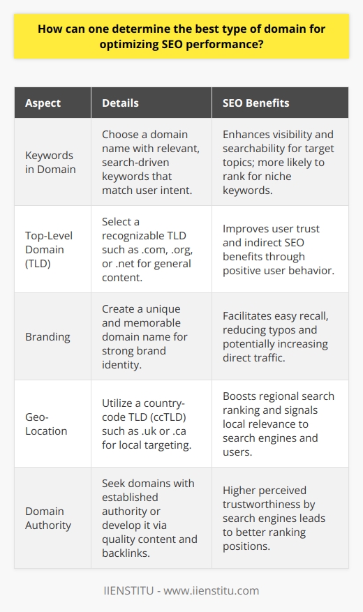 Determining the best type of domain for optimizing SEO performance is a strategic process that requires an understanding of how search engines evaluate and prioritize websites. Here’s how you can do it:**Consider Keywords**Integrating relevant and search-driven keywords into your domain name can provide a competitive edge in SEO. Keywords that align with the search intent of your intended audience are critical for boosting SEO performance. For example, a domain that includes terms directly related to the blog's content can improve its visibility and searchability, especially for niche-specific topics.**Select a Top-Level Domain**A top-level domain (TLD) is the portion of the domain name that follows the last dot. Certain TLDs have become synonymous with credibility and professionalism. While .com is the most recognized and sought after, .org and .net are also highly reputable. Google has stated that TLDs do not directly impact rank, but the perceived trustworthiness of these generic TLDs can affect user behavior, which indirectly influences SEO.**Focus on Branding**A domain name that is distinct and memorable facilitates strong branding, which can be beneficial for SEO. A well-branded domain name is easy to remember, reduces the likelihood of typos, and can generate more direct traffic. Moreover, if the domain name reflects the blog's niche, it can reinforce content relevance for search engines and users alike.**Target a Specific Geo-Location**For blogs focusing on region-specific content or audiences, a country-code top-level domain (ccTLD) can be advantageous. For example, using a .uk or .ca domain can signal to search engines and users that the website is targeted toward the UK and Canada, respectively. The local relevance can help improve the site’s ranking in regional search results, which can be essential for location-based SEO optimization.**Prioritize Domain Authority**A domain's authority can influence how well it ranks in search results. Domains that have been around longer tend to be seen as more trustworthy, and a history of high-quality backlinks can contribute to domain authority. This is not a quick win but rather a long-term SEO strategy. Obtaining a domain with an existing high authority can be advantageous, but it requires constant nurturing through the publication of quality content and through the acquisition of reputable backlinks.Remember, SEO is not solely about the domain name but also about the overall content quality, the user experience provided by the site, and the external signals such as backlinks and social shares. The perfect domain can lay the foundation for a potent SEO strategy, but consistent effort in content creation and marketing is crucial to climb the search engine rankings.