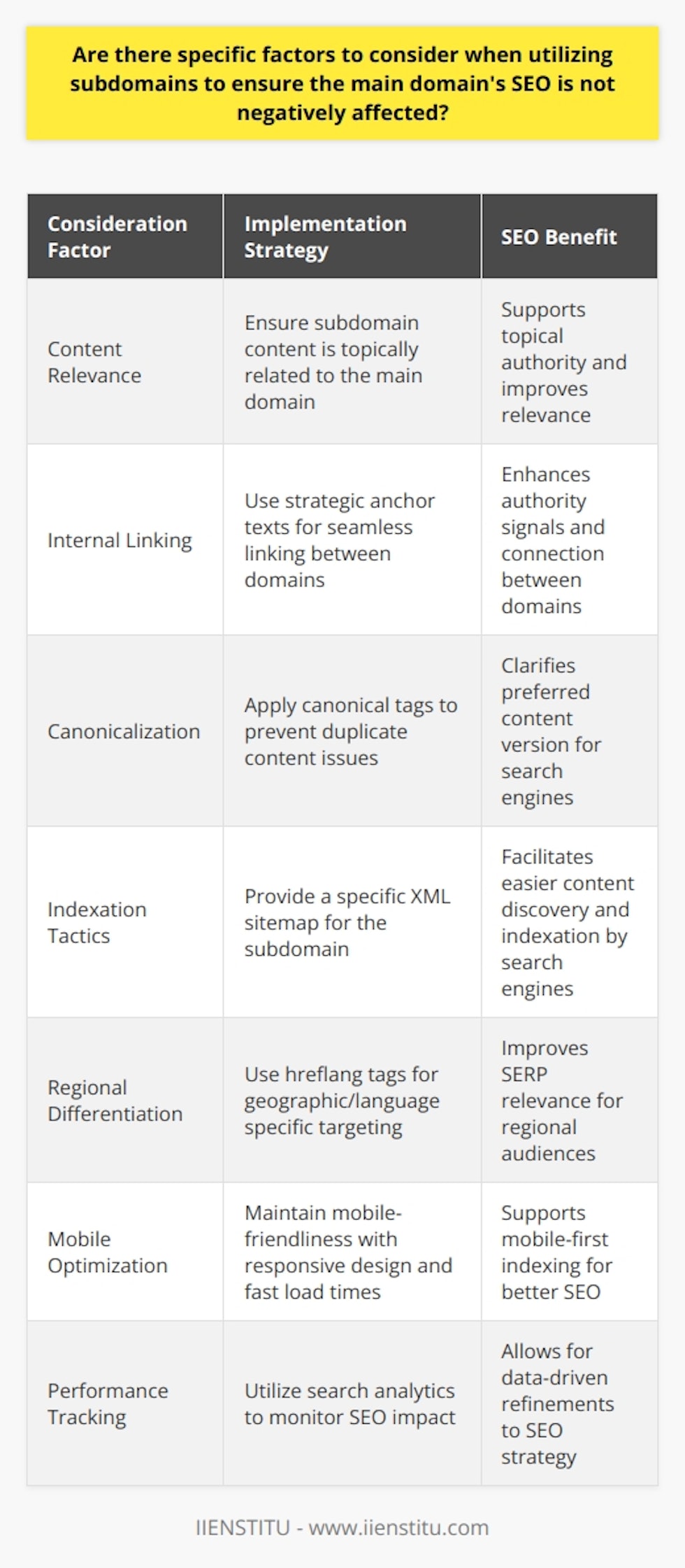 When it comes to leveraging subdomains from an SEO perspective, it's crucial to handle them with care to maintain or even boost the SEO strength of the main domain. Below are targeted considerations that should guide your strategy:Content Relevance:The subdomain should carry content that complements or adds value to the main domain's topics. It's important for the subdomain to remain within the semantic field of the main domain to support the topical authority of your entire web presence.Internal Linking:Links should flow naturally between the main domain and the subdomain. Strategic use of anchor texts that correspond with the keywords targeted by both the main domain and subdomain can reinforce the relationship between them and enhance the authority signals sent to search engines.Canonicalization:Employ canonical tags on your subdomain to ward off any potential duplicate content flags that may arise. Properly implemented canonical tags help search engines recognize which version of the content to prioritize, ultimately safeguarding your main domain's SEO integrity.Indexation Tactics:Make it effortless for search engines to discover and index your subdomain by generating and submitting an XML sitemap specific to it. This action helps clarify the structure of your subdomain and its content offerings.Regional Differentiation:When a subdomain is intended for a specific region or language group, the appropriate use of hreflang tags for both the main domain and subdomain is critical. This informs search engines about the geographical or linguistic targeting, thus improving the relevance and performance of SERPs for users from different areas.Mobile Optimization:The subdomain must not lag behind in mobile optimization, as search engines often use mobile-first indexing. To deliver a positive impact on the main domain's SEO, the subdomain has to provide an excellent mobile user experience, with fast load times and adaptable design elements.Performance Tracking:Monitor your SEO metrics regularly by deploying tools designed for search analytics. Pay attention to how the subdomain influences the main domain's SEO profile and be ready to refine your strategy where analytics suggest potential or actual SEO fallout.By paying attention to these key aspects of subdomain management, you can ensure that any subdomains you create become assets rather than liabilities to your main domain's SEO landscape. These advanced insights contribute to a holistic view of how subdomains interact with your primary domain and play a critical role in maintaining a robust and efficient SEO strategy.