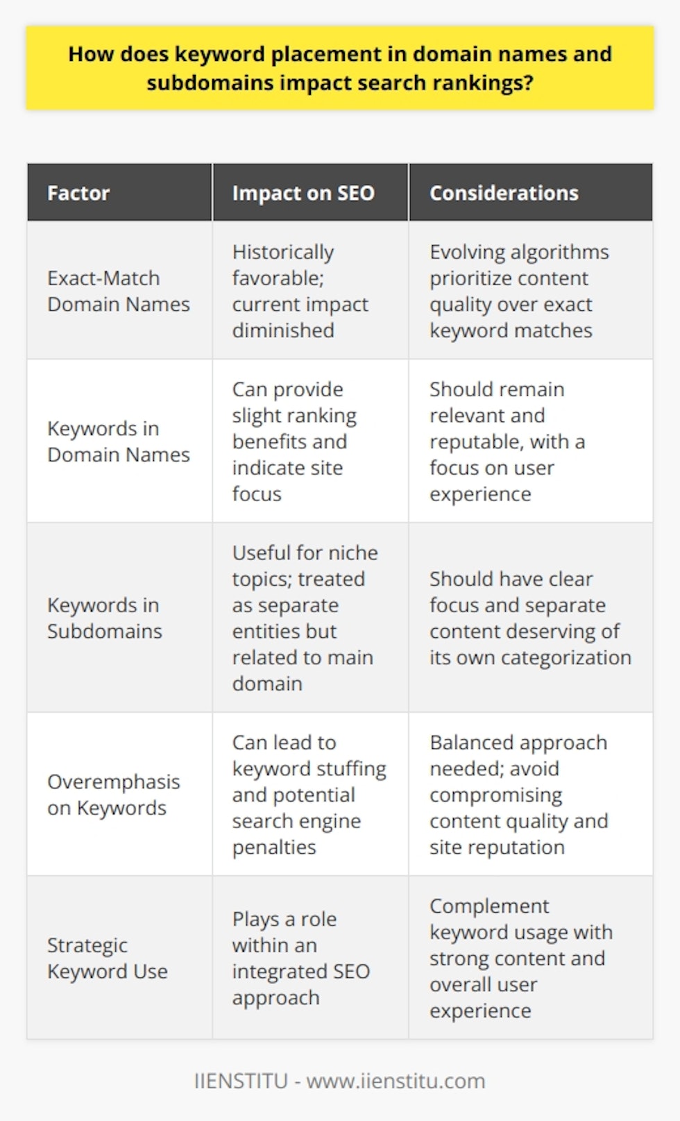 Understanding the nuances of search engine optimization (SEO) is critical for digital marketing success, and one of its most debated aspects is the placement of keywords within domain names and subdomains. Exploring this topic can yield insights into the strategies that may give websites an edge in the fiercely competitive landscape of online search rankings.**Keyword-Enriched Domain Names**Historically, exact-match domains (EMDs), which include specific keywords that users might enter into search engines, were heavily favored by search algorithms. For example, a domain such as 'bestlaptopreviews.com' would have been advantageous for a site focusing on laptop reviews. Despite this, the influence of keywords in domain names has diminished over time as search engines evolve to prioritize content quality, user experience, and other relevance factors.Currently, having a keyword in your domain name may still provide slight ranking benefits, especially if the domain remains relevant, reputable, and delivers a high-quality user experience. Keyword-rich domains can also offer a clear indication of what a site is about, which might increase click-through rates from the search results.**Subdomains and Keywords**Subdomains allow organizations to separate distinct parts of their websites, facilitating better organization of varied content and potentially aiding in user navigation. When a keyword is incorporated into a subdomain, like 'laptopreviews.example.com', it indicates a clear focus on a particular subject. Although subdomains are indexed and treated as individual entities by search engines, they inherit some brand recognition and trustworthiness from the main domain.Using a keyword-rich subdomain can be beneficial when trying to rank for specific niche topics or when intending to separate different business units or product lines. Nonetheless, the content and authority of the subdomain are pivotal in achieving sustainable search rankings.**Limitations of Keyword Focus in Domains**Focusing too much on keyword usage in domain names and subdomains can have drawbacks, as modern search engines are sophisticated enough to see past the basic naming strategies. Presenting well-structured, authoritative, and informative content is the cornerstone of good SEO. Aspects such as site architecture, page load speed, mobile optimization, on-page content quality, and a strong backlink profile are critical components that influence rankings more significantly than domain names.Additionally, overemphasis on keywords in domain names can sometimes lead to issues like keyword stuffing, which might attract penalties from search engines, thereby harming a site's reputation and credibility.**Strategic Use of Keywords in Domains and Subdomains**Despite their decreasing influence, strategic use of keywords in domain names and subdomains should not be completely overlooked. If organically incorporated, they can still play a useful, albeit small, role in an integrated SEO approach that centers around content effectiveness and the overall user experience.In essence, while incorporating keywords into domain names and subdomains is worth consideration, it should be part of a broader SEO and content marketing strategy that aligns with the primary objectives of providing value to the user and meeting search engines' sophisticated criteria for quality. It's a balancing act where keyword usage complements, but does not override, the essence of authentic and user-focused content.
