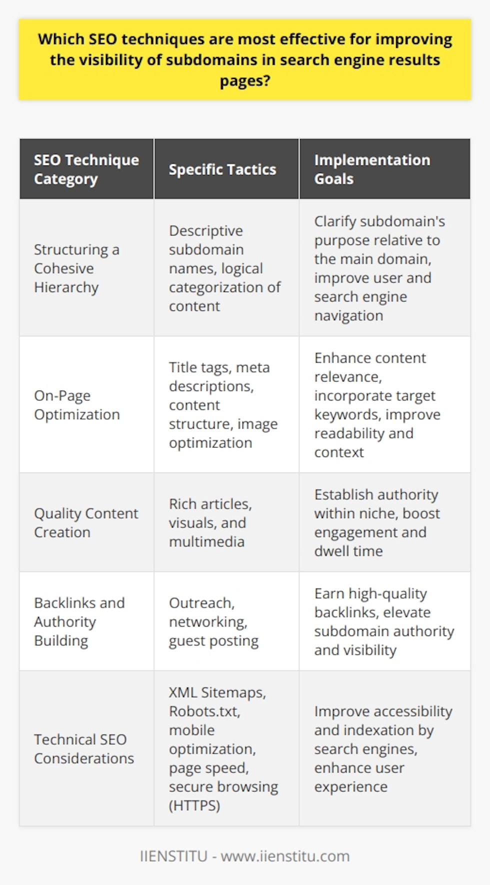 Optimizing subdomains for search engine visibility involves a holistic approach blending meticulous planning, technical finesse, and quality content creation. Such optimization requires a distinct, yet integrative strategy that considers the particular challenges and opportunities presented by subdomains within the online space. Here is a concise guide detailing the most effective SEO techniques designed to improve subdomain visibility in search engine results pages.**Structuring a Cohesive Hierarchy**A well-structured hierarchy is pivotal to clarifying the subdomain's purpose and its relation to the main domain. The logical categorization of content and services across subdomains ensures that search engines and users alike can understand and navigate the structure effortlessly. Priority should be given to intuitive and descriptive subdomain names that reflect the content's purpose, facilitating search engines' grasp of the context and improving SERP rankings.**On-Page Optimization Tactics**On-page optimization remains fundamental, with each subdomain requiring individual attention on content relevance and keyword optimization:- **Unique Title Tags and Meta Descriptions:** Curate compelling and unique title tags and meta descriptions for each subdomain page, incorporating target keywords while ensuring clarity about the page content.- **Headings and Content Structure:** Organize content with clear headings (H1, H2, etc.) that utilize relevant keywords and provide an enjoyable reading experience.- **Image Optimization:** Add descriptive alt tags to images, enhance load times by compressing images, and ensure all visual content is contextually relevant.**Quality Content Creation**The adage content is king holds true for subdomains. Each subdomain should feature high-quality, original, and targeted content that addresses the specific needs of its audience segment:- **Rich, Informative Articles:** Providing comprehensive information that offers real value to readers can establish the subdomain as an authoritative source within its niche.  - **Visuals and Multimedia:** Incorporating charts, videos, and infographics can significantly boost user engagement and encourage higher dwell time on the site, signaling quality to search engines.**Backlinks and Authority Building**Earning high-quality backlinks is crucial for subdomains as it signifies to search engines that the content is valuable and trustworthy:- **Outreach and Networking:** Forming partnerships and engaging with thought leaders can lead to natural backlink opportunities that enhance the subdomain's visibility.- **Guest Posting:** Authoritative articles on respected external sites with a link back to the subdomain can drive traffic and elevate domain authority.**Technical SEO Considerations**Technical SEO ensures that search engines can access and index your subdomain content effectively:- **XML Sitemaps and Robots.txt:** These tools should be configured to guide search engine crawlers through your subdomain's content, making sure all valuable pages are indexed.- **Mobile Optimization:** With mobile-first indexing, ensuring that subdomains are responsive and mobile-friendly is a necessity.- **Page Speed:** Optimize loading times as SERPs favor sites that provide a swift user experience.- **Secure Browsing:** Implement HTTPS to provide a safe browsing experience, which is a known ranking factor.In implementing these strategies, it is critical to monitor the subdomain's performance and adjust tactics as needed. Continuous analysis using analytics tools can offer insights into the effectiveness of the employed SEO techniques, allowing for data-driven decisions to further refine and enhance subdomain visibility on SERPs.In essence, subdomains require a dedicated SEO approach, tailored to their unique position within the greater domain structure. By emphasizing a strategic hierarchy, specialized on-page elements, high-quality content, authoritative backlinks, and robust technical foundations, subdomains can achieve improved visibility and performance in search engine results pages.
