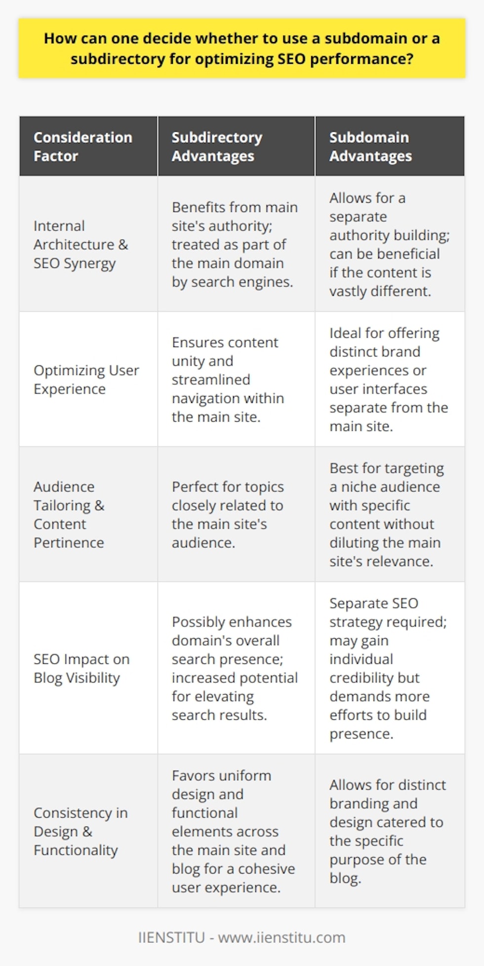 When deliberating between implementing a subdomain or a subdirectory to bolster SEO performance, one must weigh a set of tactical considerations. These aspects revolve around the structural intricacies of the website, the anticipated user interaction, and the specificities of the intended audience. A strategic approach to this decision can have a profound impact on the blog post's visibility and, by extension, on the website's overall search engine rankings.**Internal Architecture and SEO Synergy**The architecture of a website plays a pivotal role in its SEO success. If a blog's subject matter exhibits a strong connection with the main site's content, opting for a subdirectory would be advantageous. The rationale is straightforward: search engines like Google often treat subdirectories as a facet of the main domain, which enables the blog to benefit from the main site's SEO efforts and established authority. Thus, the blog's presence in a subdirectory can positively affect the domain's search presence, potentially elevating it in the search results.**Optimizing User Experience**An exceptional user experience is essential for visitor retention and to signal to search engines that the website is of high quality. When continuity and a streamlined user interface are pivotal, housing a blog in a subdirectory can provide that. Such an arrangement suggests content unity and is likely to facilitate user navigation. It also helps maintain design and functional consistency across the main website and the blog. Conversely, should the blog cater to a distinct purpose or present a different brand narrative, assigning it to a subdomain can prevent disruption of the primary site's thematic flow and user experience.**Audience Tailoring and Content Pertinence**A key to effective SEO is ensuring that content satisfies the interests and needs of the intended audience. When a blog is engineered to captivate a niche or divergent audience with unique preferences or informational demands, a subdomain can serve as a dedicated space. This separation allows for the cultivation of a specialized community or marketplace, with the subdomain potentially developing its own credibility and domain authority. Furthermore, a subdomain might prove beneficial for hosting content that is disparate from the main site's core themes, mitigating any potential dilution of subject relevance on the main domain.**Conclusion**In summary, discerning whether a subdomain or a subdirectory is more appropriate for SEO optimization of a blog hinges on a thorough analysis of the website’s structure, user experience considerations, and audience targeting. A deliberate assessment of these dimensions will guide the choice that best complements the website's long-range objectives, augmenting the user journey and fortifying SEO positioning. Engaging in such a meticulous examination and strategic deployment can pay dividends in enhancing a site’s visibility and, ultimately, its online success.